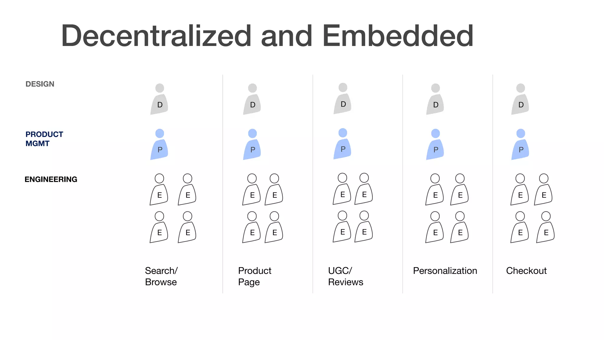 D D
P P P P P
E E
E E
E E
E E
E E
E E
E E
E E
E
E
E
E
DESIGN  
PRODUCT 
MGMT
ENGINEERING
Search/
Browse
Product
Page
CheckoutPersonalizationUGC/
Reviews
D D D
Decentralized and Embedded
 