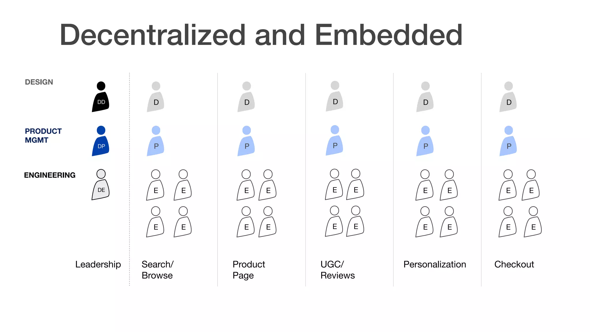D D
DP P P P P P
E E
E E
E E
E E
E E
E E
E E
E E
E
E
E
E
DE
DESIGN  
PRODUCT 
MGMT
ENGINEERING
Search/
Browse
Product
Page
CheckoutPersonalizationUGC/
Reviews
D D DDD
Leadership
Decentralized and Embedded
 