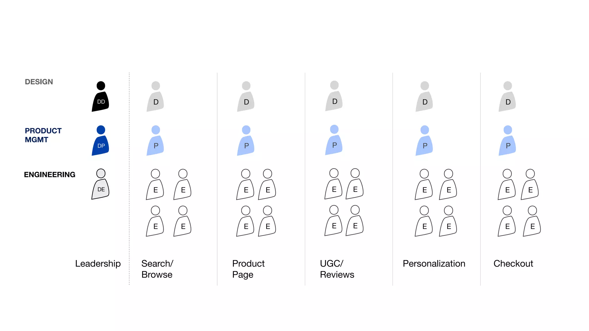 D D
DP P P P P P
E E
E E
E E
E E
E E
E E
E E
E E
E
E
E
E
DE
DESIGN  
PRODUCT 
MGMT
ENGINEERING
Search/
Browse
Product
Page
CheckoutPersonalizationUGC/
Reviews
D D DDD
Leadership
 