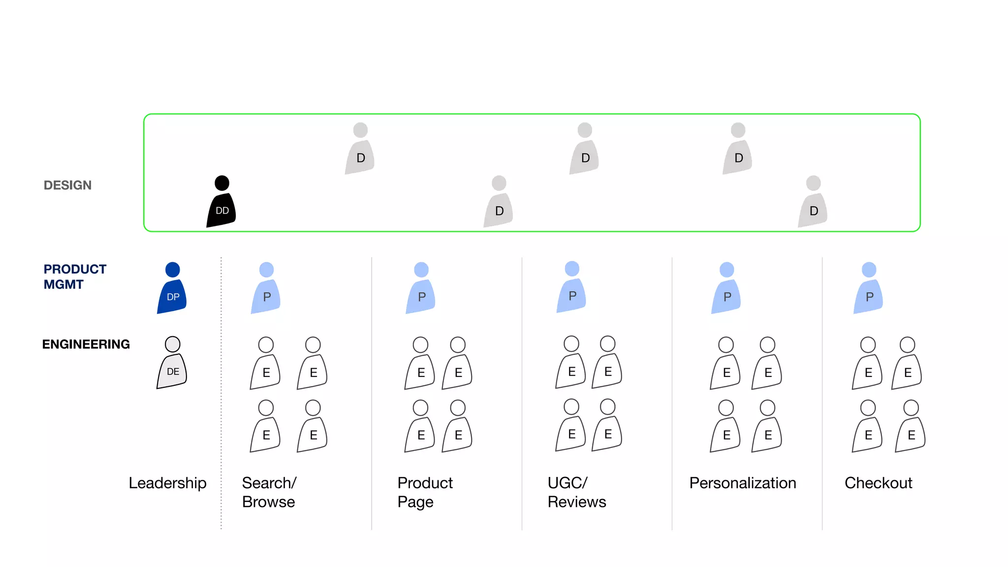 D D
DP P P P P P
E E
E E
E E
E E
E E
E E
E E
E E
E
E
E
E
DE
D D D
DD
DESIGN  
PRODUCT 
MGMT
ENGINEERING
Search/
Browse
Product
Page
CheckoutPersonalizationUGC/
Reviews
Leadership
 