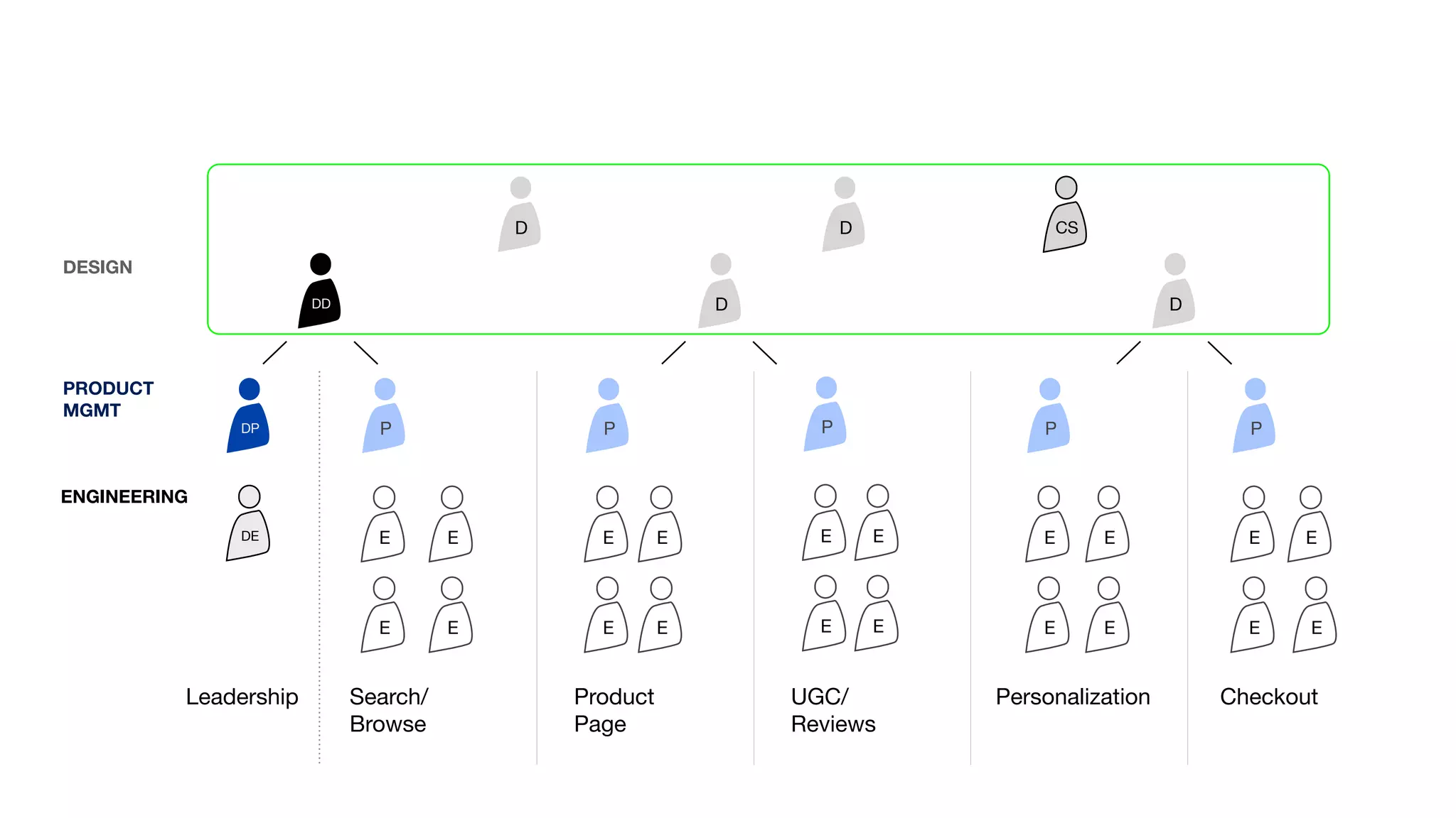 D D
DP P P P P P
E E
E E
E E
E E
E E
E E
E E
E E
E
E
E
E
DE
D D D
DD
DESIGN  
PRODUCT 
MGMT
ENGINEERING
Search/
Browse
Product
Page
CheckoutPersonalizationUGC/
Reviews
Leadership
CS
 