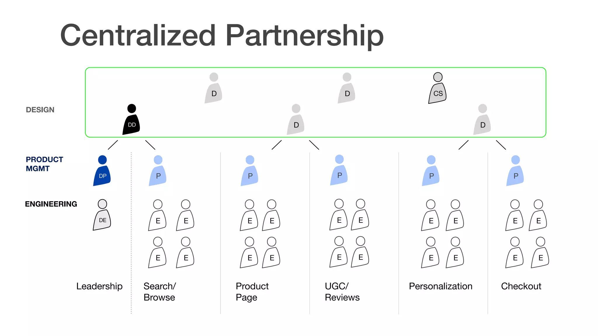 D D
DP P P P P P
E E
E E
E E
E E
E E
E E
E E
E E
E
E
E
E
DE
D D
DD
DESIGN  
PRODUCT 
MGMT
ENGINEERING
Search/
Browse
Product
Page
CheckoutPersonalizationUGC/
Reviews
Leadership
Centralized Partnership
CS
 