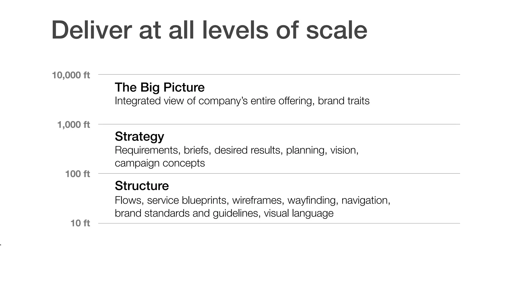 Deliver at all levels of scale
10,000 ft
1,000 ft
The Big Picture
Integrated view of company’s entire offering, brand traits
100 ft
Strategy
Requirements, briefs, desired results, planning, vision,  
campaign concepts
10 ft
Structure
Flows, service blueprints, wireframes, wayﬁnding, navigation,  
brand standards and guidelines, visual language
 