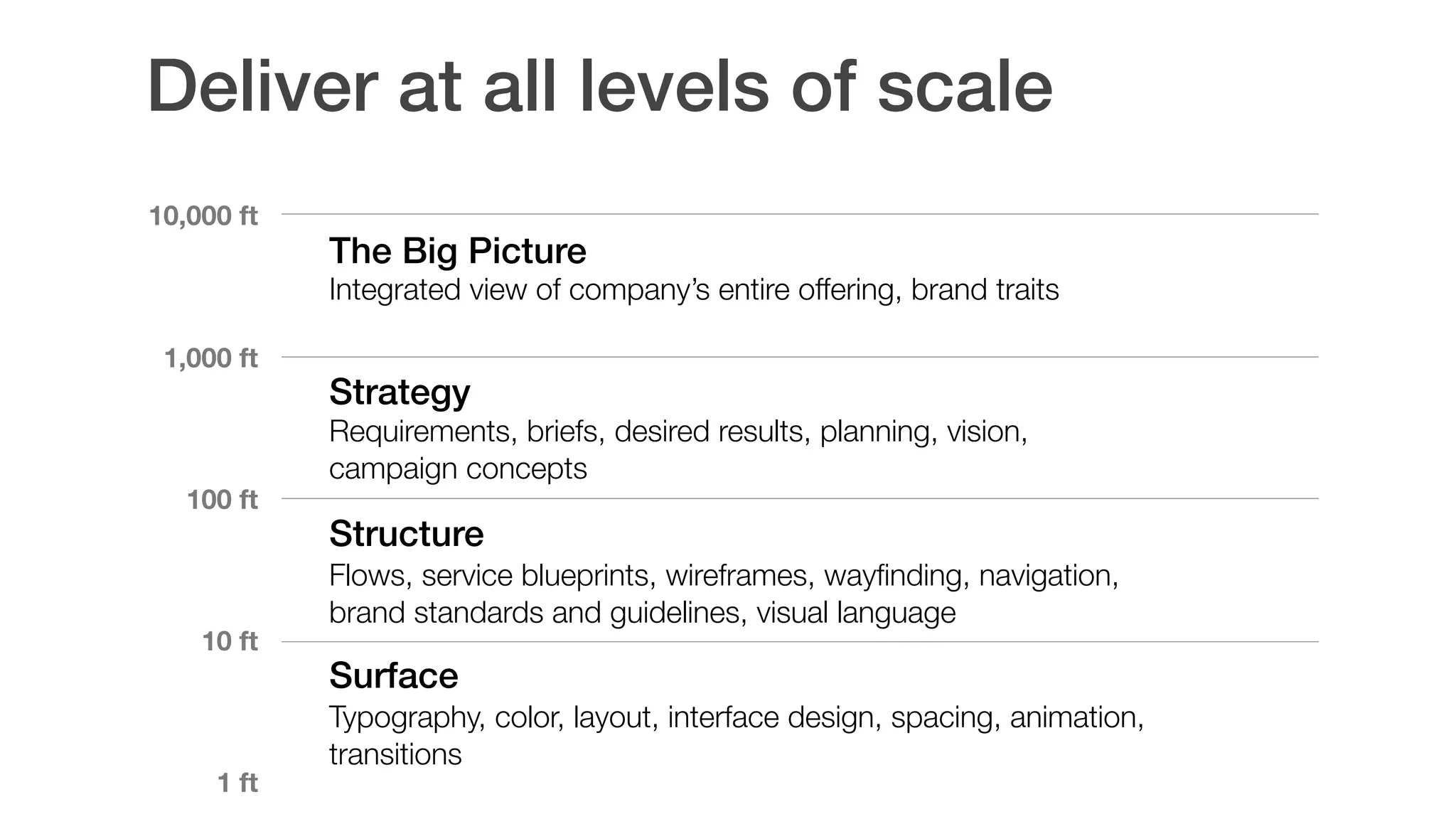 Deliver at all levels of scale
1 ft
Surface
Typography, color, layout, interface design, spacing, animation,
transitions
10,000 ft
1,000 ft
The Big Picture
Integrated view of company’s entire offering, brand traits
100 ft
Strategy
Requirements, briefs, desired results, planning, vision,  
campaign concepts
10 ft
Structure
Flows, service blueprints, wireframes, wayﬁnding, navigation,  
brand standards and guidelines, visual language
 