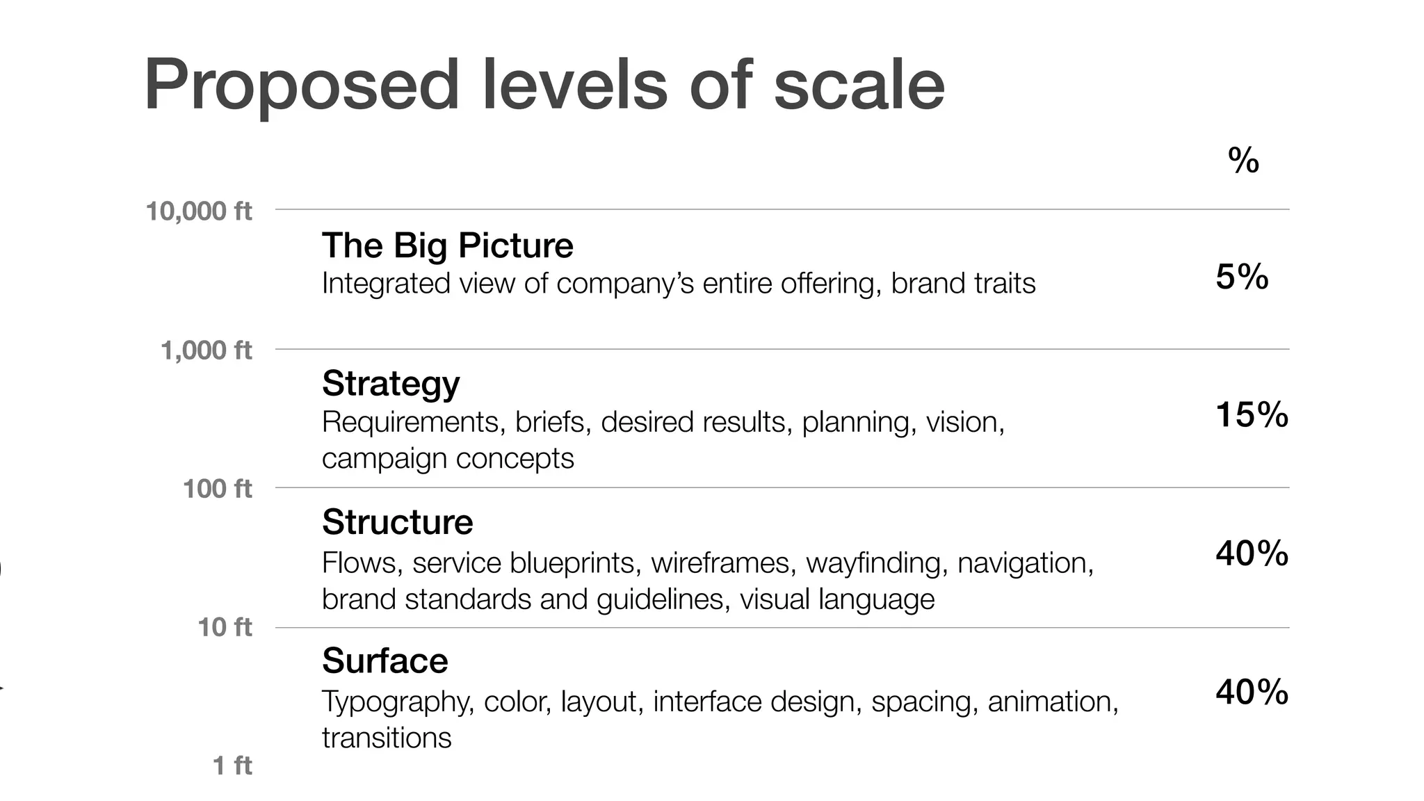 Proposed levels of scale
1 ft
Surface
Typography, color, layout, interface design, spacing, animation,
transitions
10,000 ft
1,000 ft
The Big Picture
Integrated view of company’s entire offering, brand traits
100 ft
Strategy
Requirements, briefs, desired results, planning, vision,  
campaign concepts
10 ft
Structure
Flows, service blueprints, wireframes, wayﬁnding, navigation,  
brand standards and guidelines, visual language
40%
5%
15%
40%
%
 