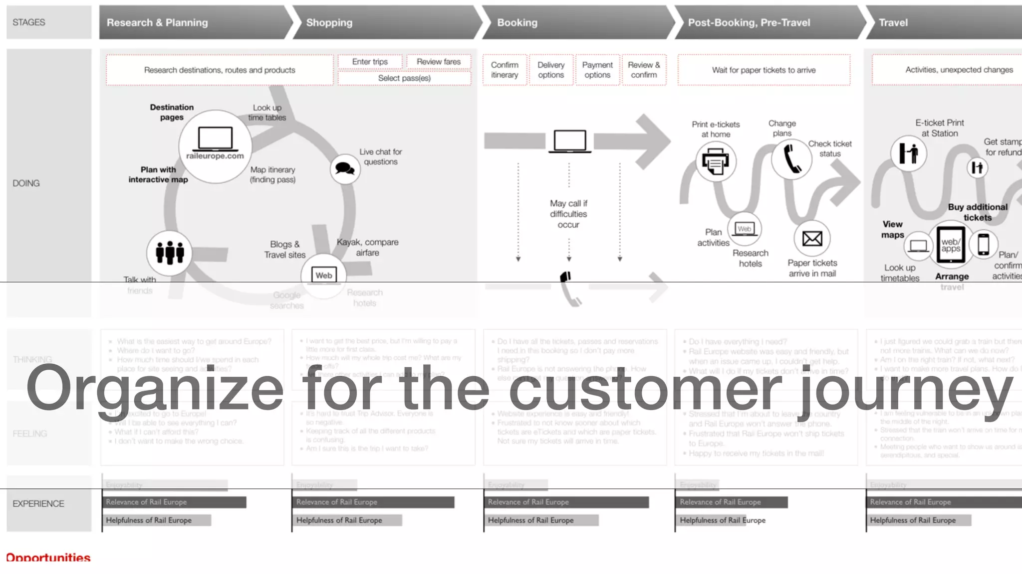 Organize for the customer journey
 