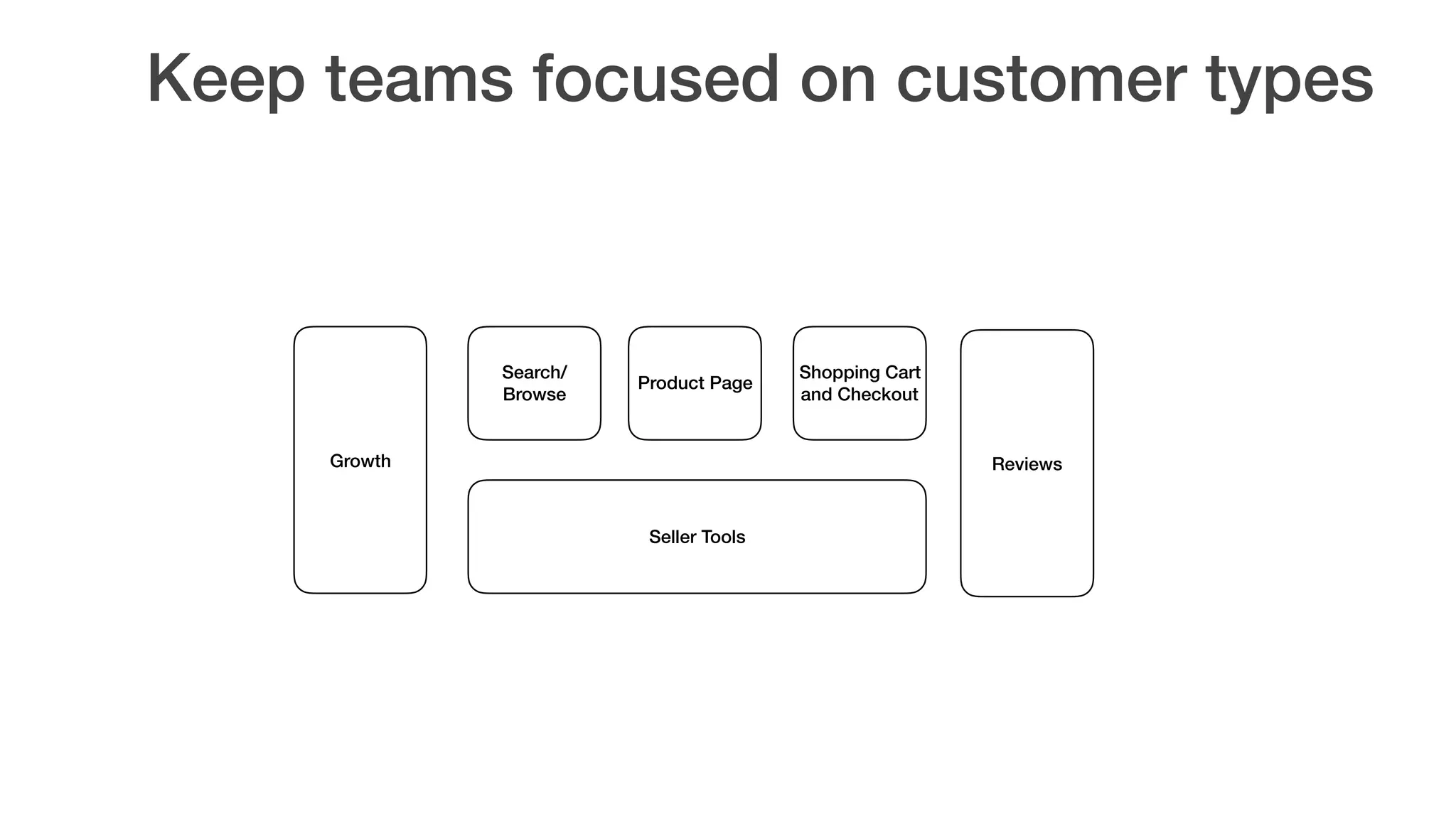 Keep teams focused on customer types
Growth
Seller Tools
Search/
Browse
Product Page
Shopping Cart
and Checkout
Reviews
 