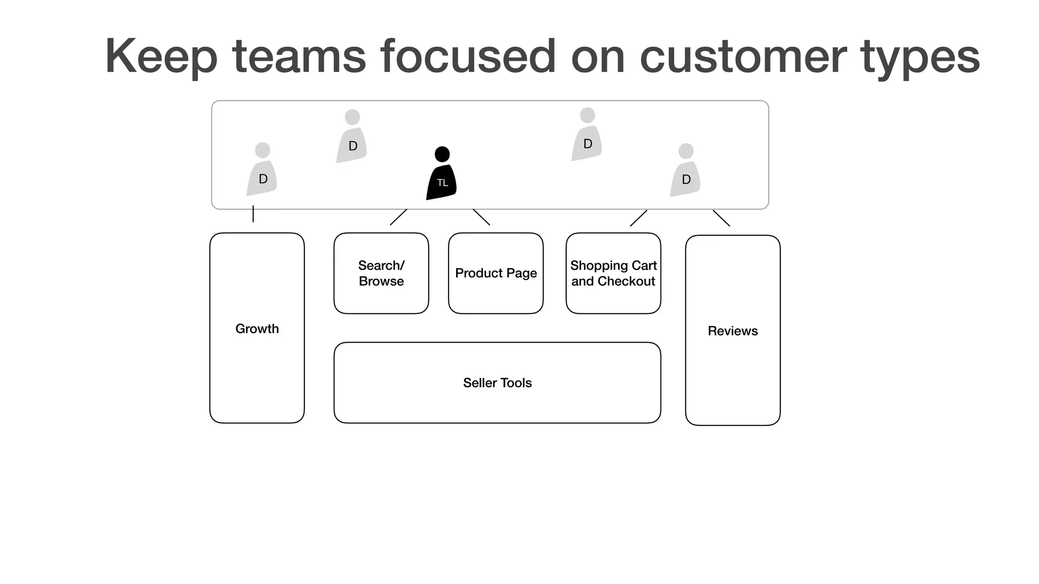 Keep teams focused on customer types
Growth
Seller Tools
Search/
Browse
Product Page
Shopping Cart
and Checkout
Reviews
D D
D D
TL
 