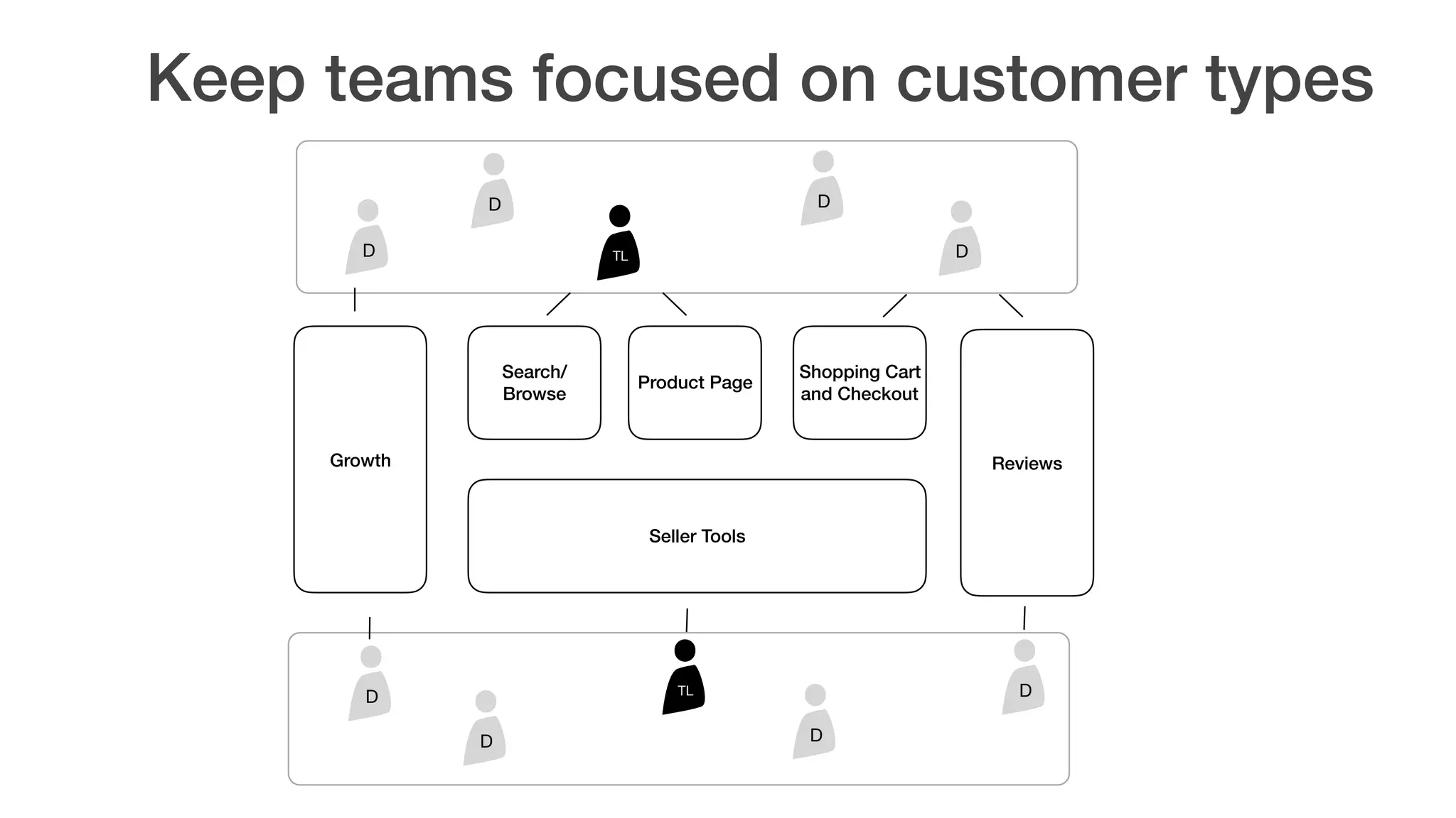 Keep teams focused on customer types
Growth
Seller Tools
Search/
Browse
Product Page
Shopping Cart
and Checkout
Reviews
D D
D D
TL
D D
D D
TL
 