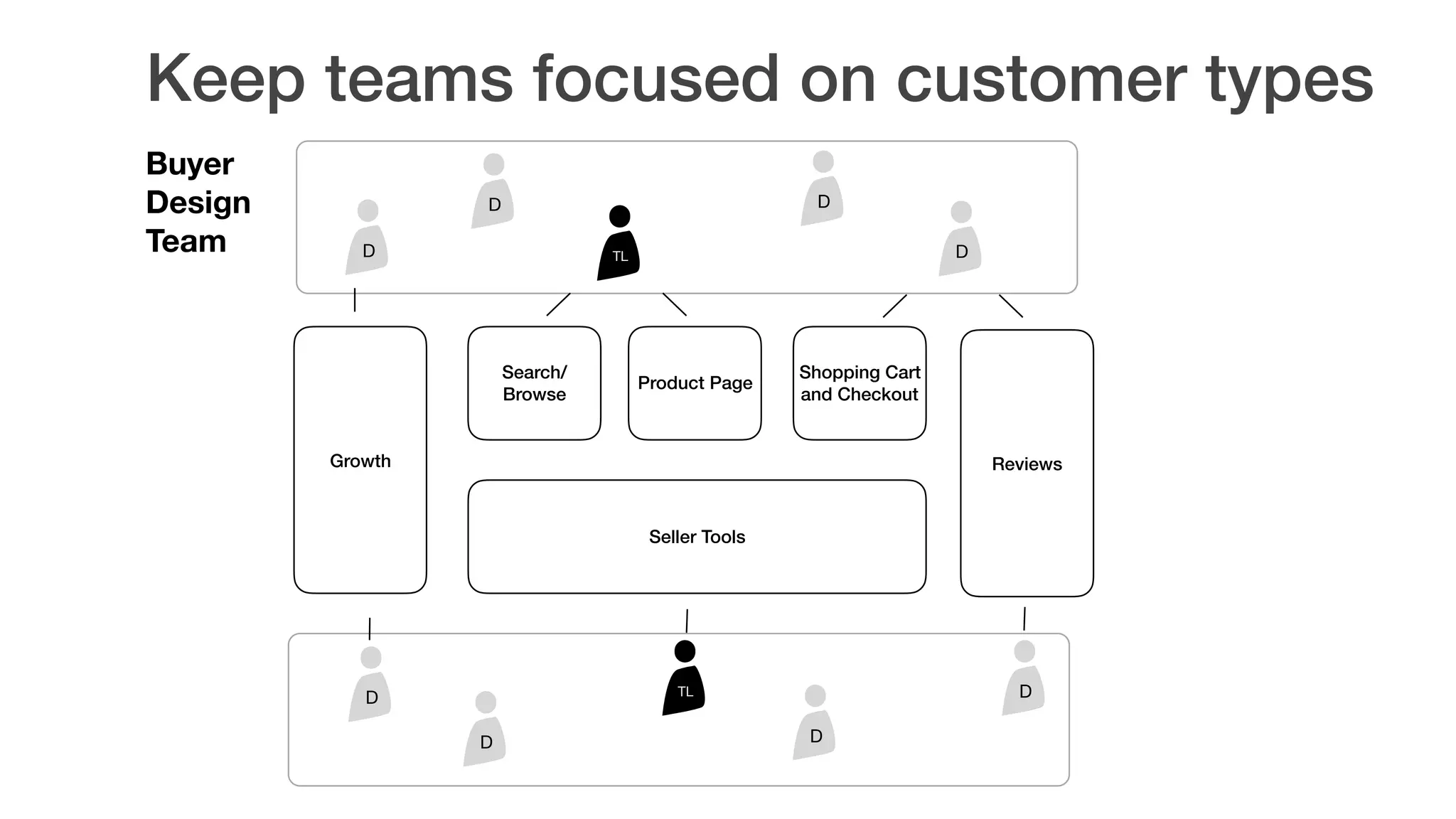 Keep teams focused on customer types
Buyer
Design  
Team
Growth
Seller Tools
Search/
Browse
Product Page
Shopping Cart
and Checkout
Reviews
D D
D D
TL
D D
D D
TL
 