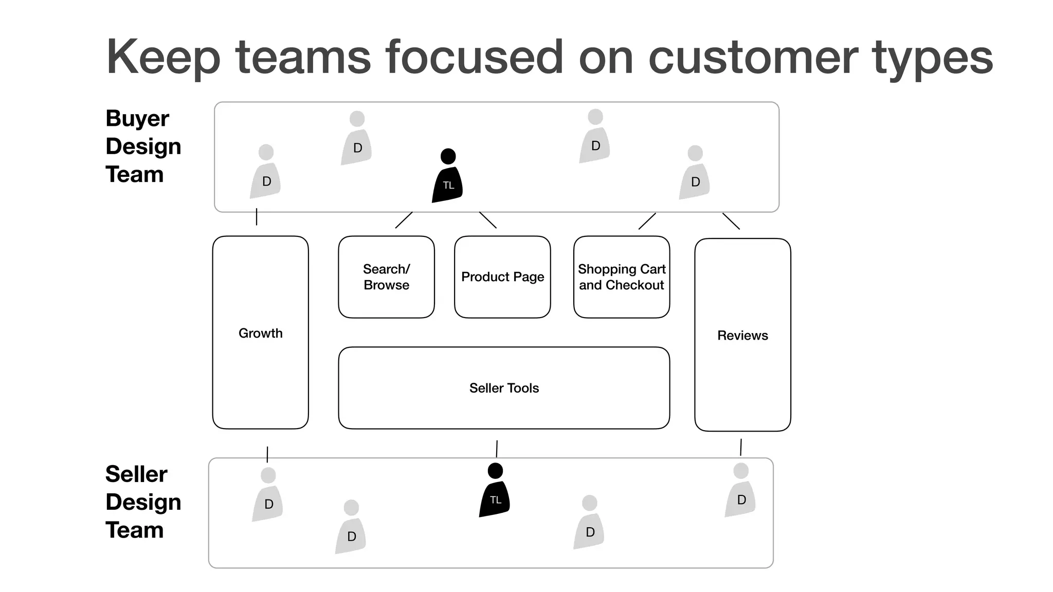 Keep teams focused on customer types
Buyer
Design  
Team
Seller
Design 
Team
Growth
Seller Tools
Search/
Browse
Product Page
Shopping Cart
and Checkout
Reviews
D D
D D
TL
D D
D D
TL
 