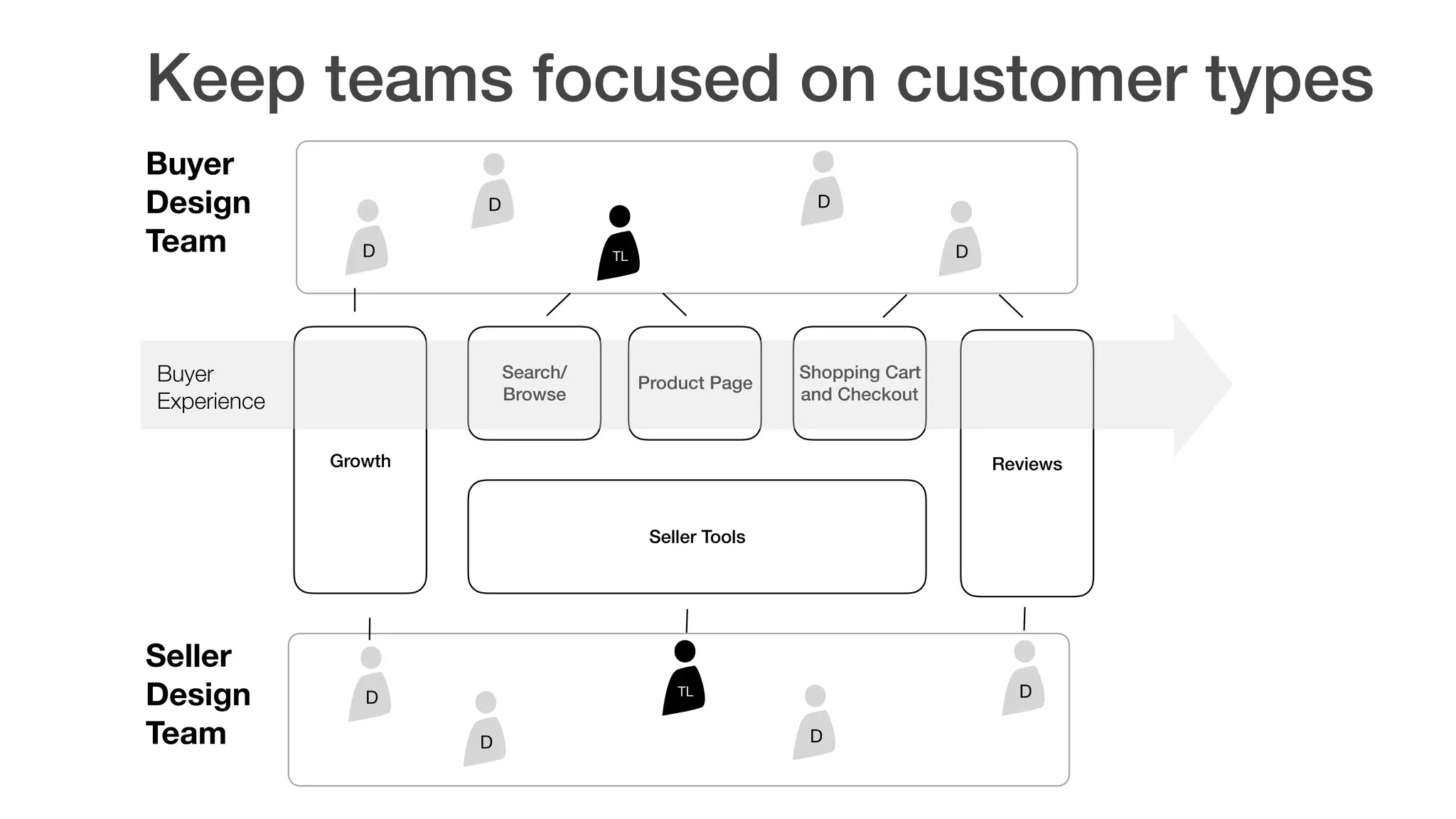 Keep teams focused on customer types
Buyer
Design  
Team
Seller
Design 
Team
Growth
Seller Tools
Search/
Browse
Product Page
Shopping Cart
and Checkout
Reviews
D D
D D
TL
D D
D D
TL
Buyer  
Experience
 