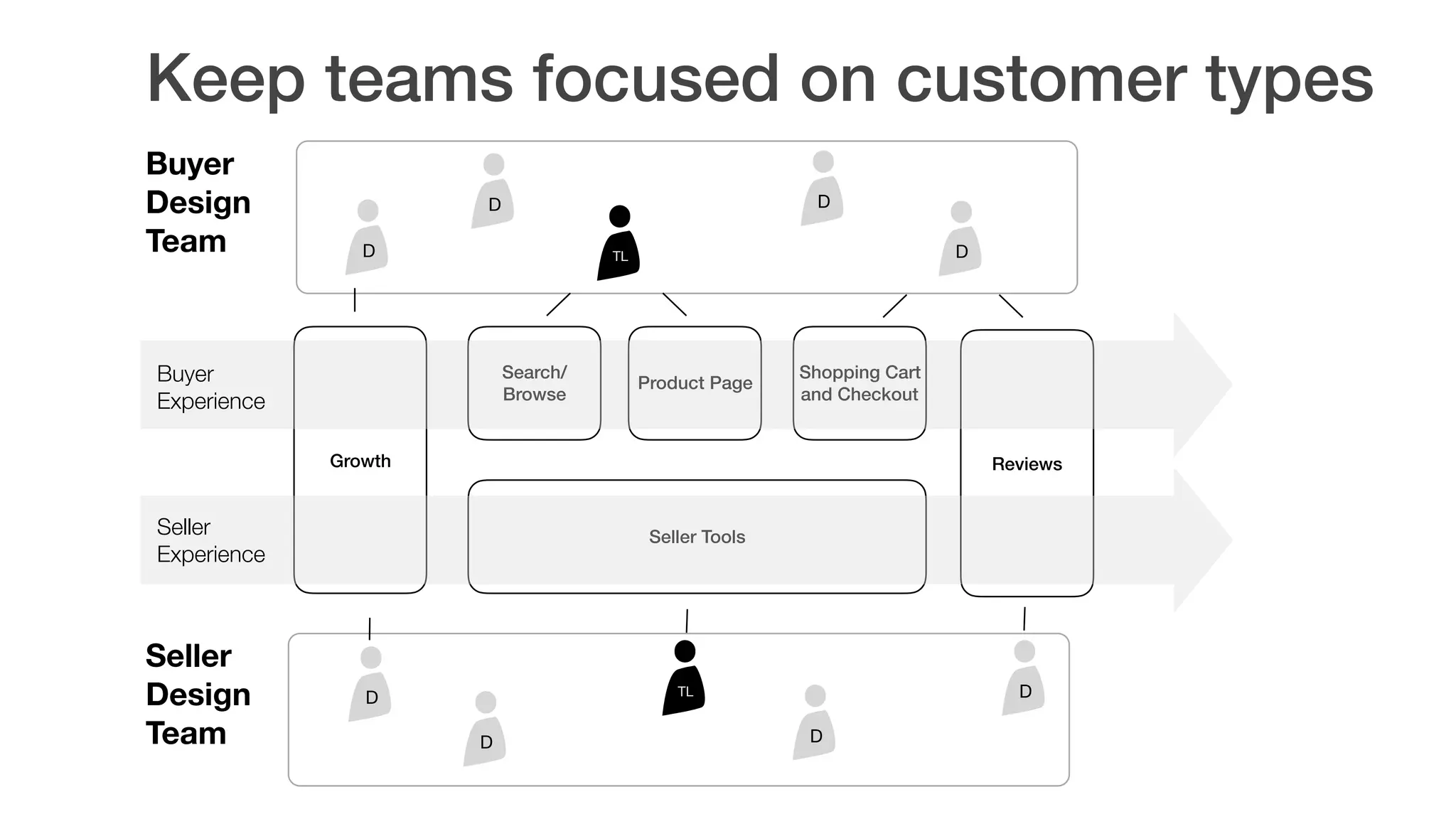 Keep teams focused on customer types
Buyer
Design  
Team
Seller
Design 
Team
Growth
Seller Tools
Search/
Browse
Product Page
Shopping Cart
and Checkout
Reviews
D D
D D
TL
D D
D D
TL
Buyer  
Experience
Seller  
Experience
 