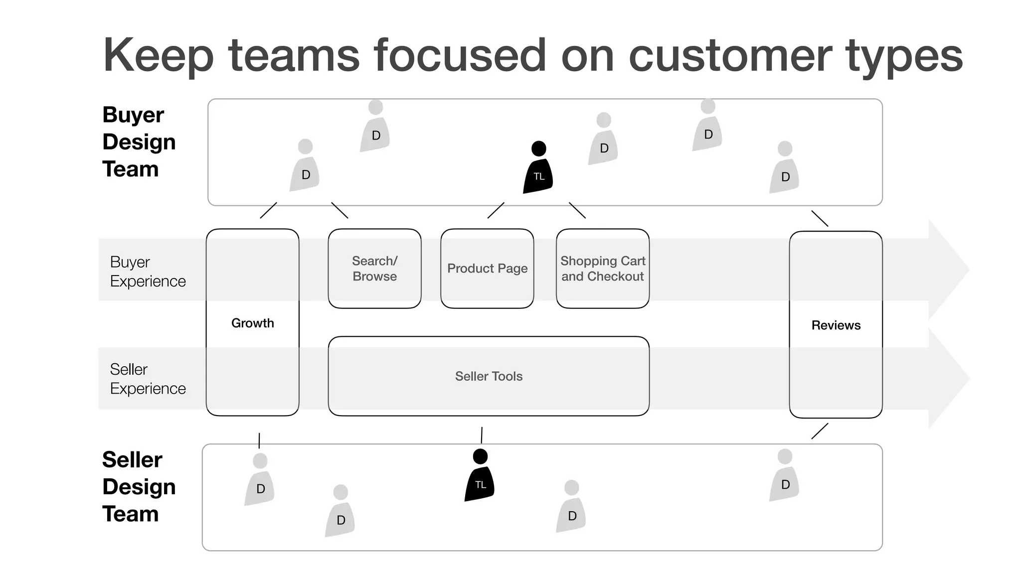 Buyer
Design  
Team
Seller
Design 
Team
D D
D D
TL
D D
D D
TL
Growth
Seller Tools
Search/
Browse
Product Page
Shopping Cart
and Checkout
Reviews
Buyer  
Experience
Seller  
Experience
D
Keep teams focused on customer types
 