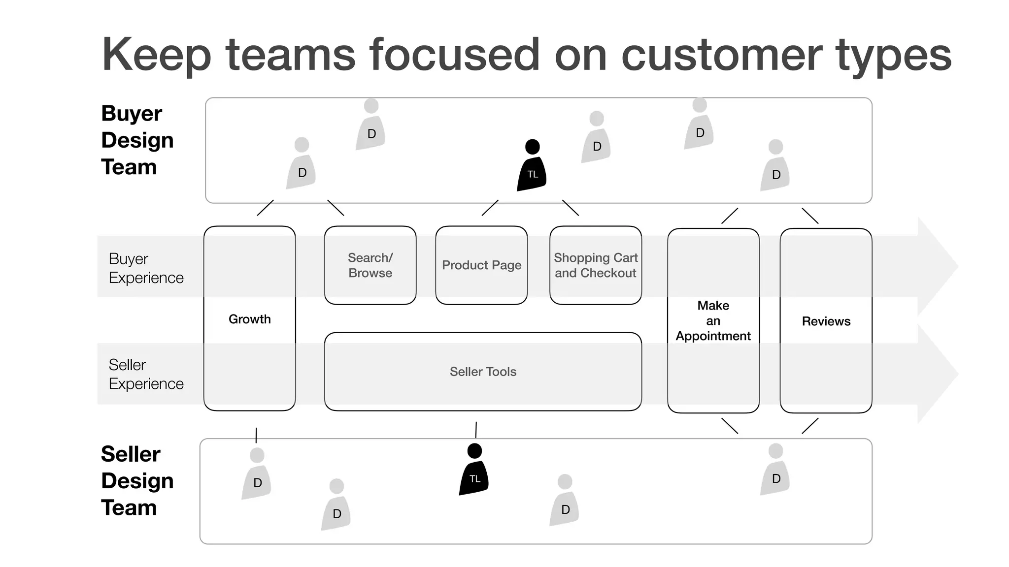 Make
an
Appointment
Buyer
Design  
Team
Seller
Design 
Team
D D
D D
TL
D D
D D
TL
Growth
Seller Tools
Search/
Browse
Product Page
Shopping Cart
and Checkout
Reviews
Buyer  
Experience
Seller  
Experience
D
Keep teams focused on customer types
 