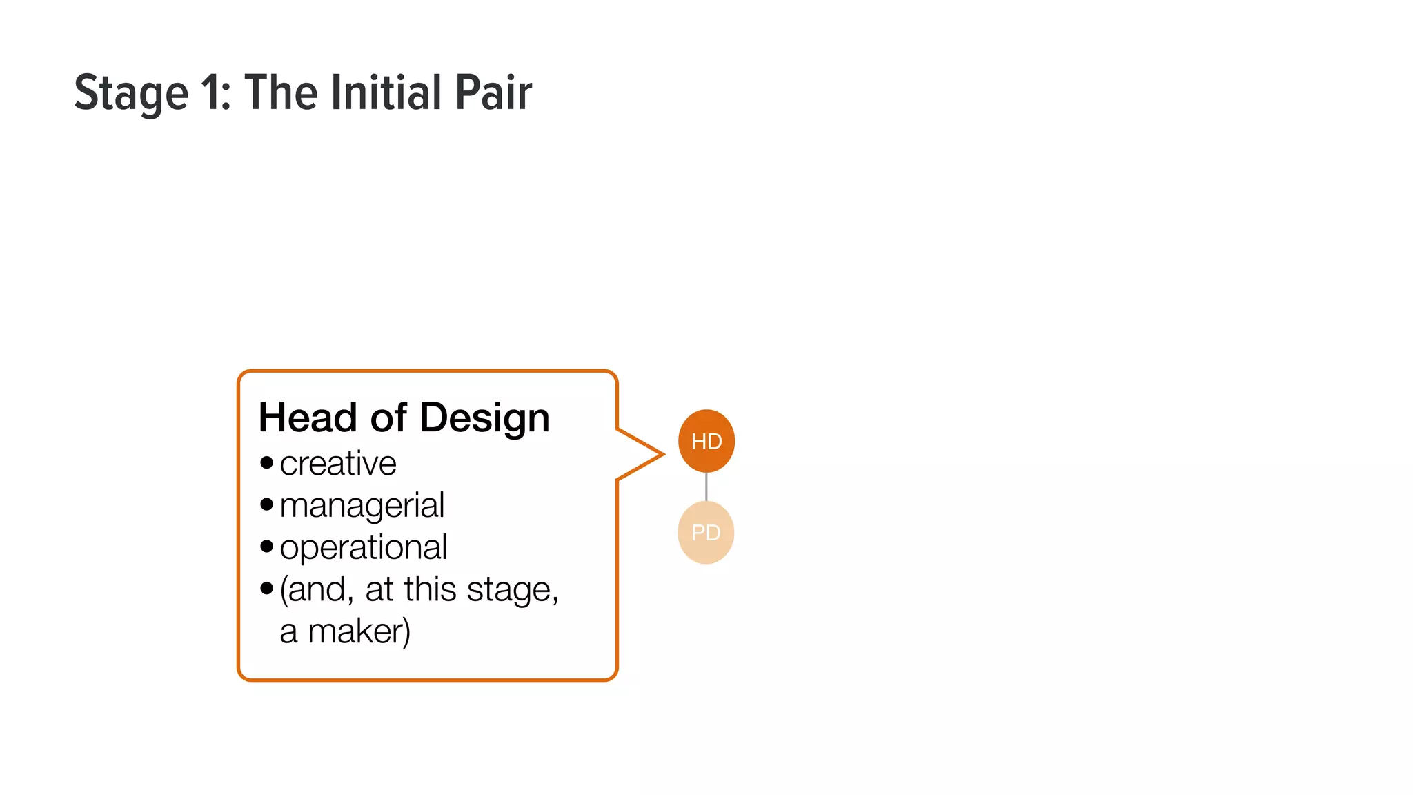 Stage 1: The Initial Pair
HD
PD
Head of Design
•creative
•managerial
•operational
•(and, at this stage, 
a maker)
 
