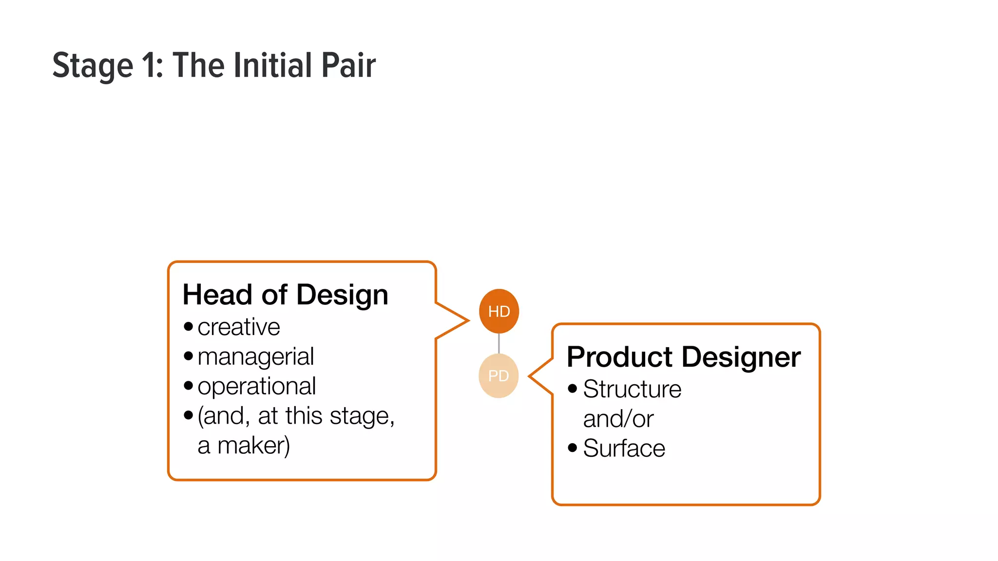 Stage 1: The Initial Pair
HD
PD
Head of Design
•creative
•managerial
•operational
•(and, at this stage, 
a maker)
Product Designer
• Structure
and/or
• Surface
 