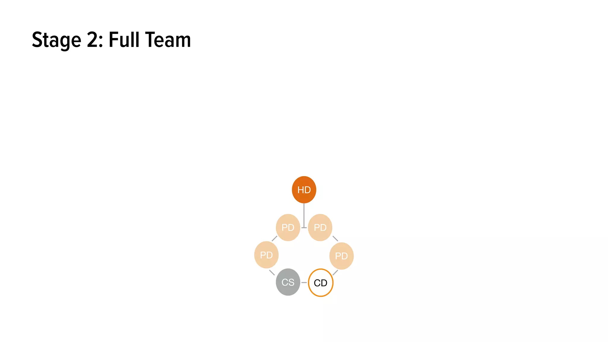 HD
PD PD
PD
CS CD
PD
Stage 2: Full Team
 