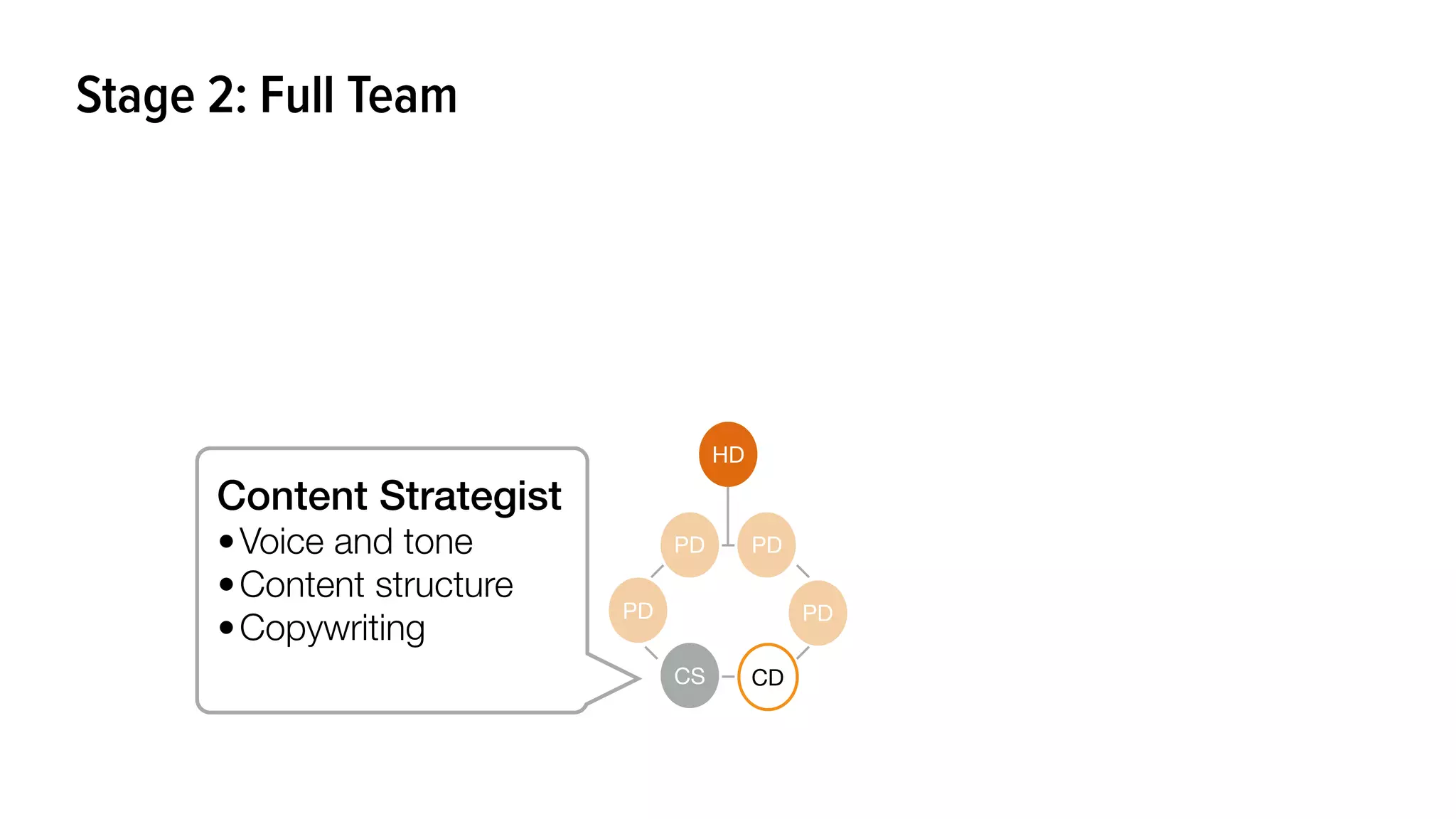 HD
PD PD
PD
CS CD
PD
Content Strategist
•Voice and tone
•Content structure
•Copywriting
Stage 2: Full Team
 