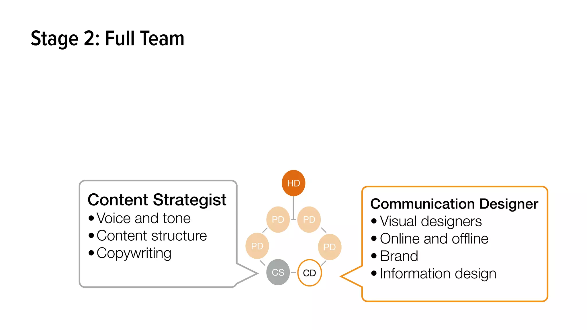 HD
PD PD
PD
CS CD
PD
Content Strategist
•Voice and tone
•Content structure
•Copywriting
Communication Designer
• Visual designers
• Online and ofﬂine
• Brand
• Information design
Stage 2: Full Team
 