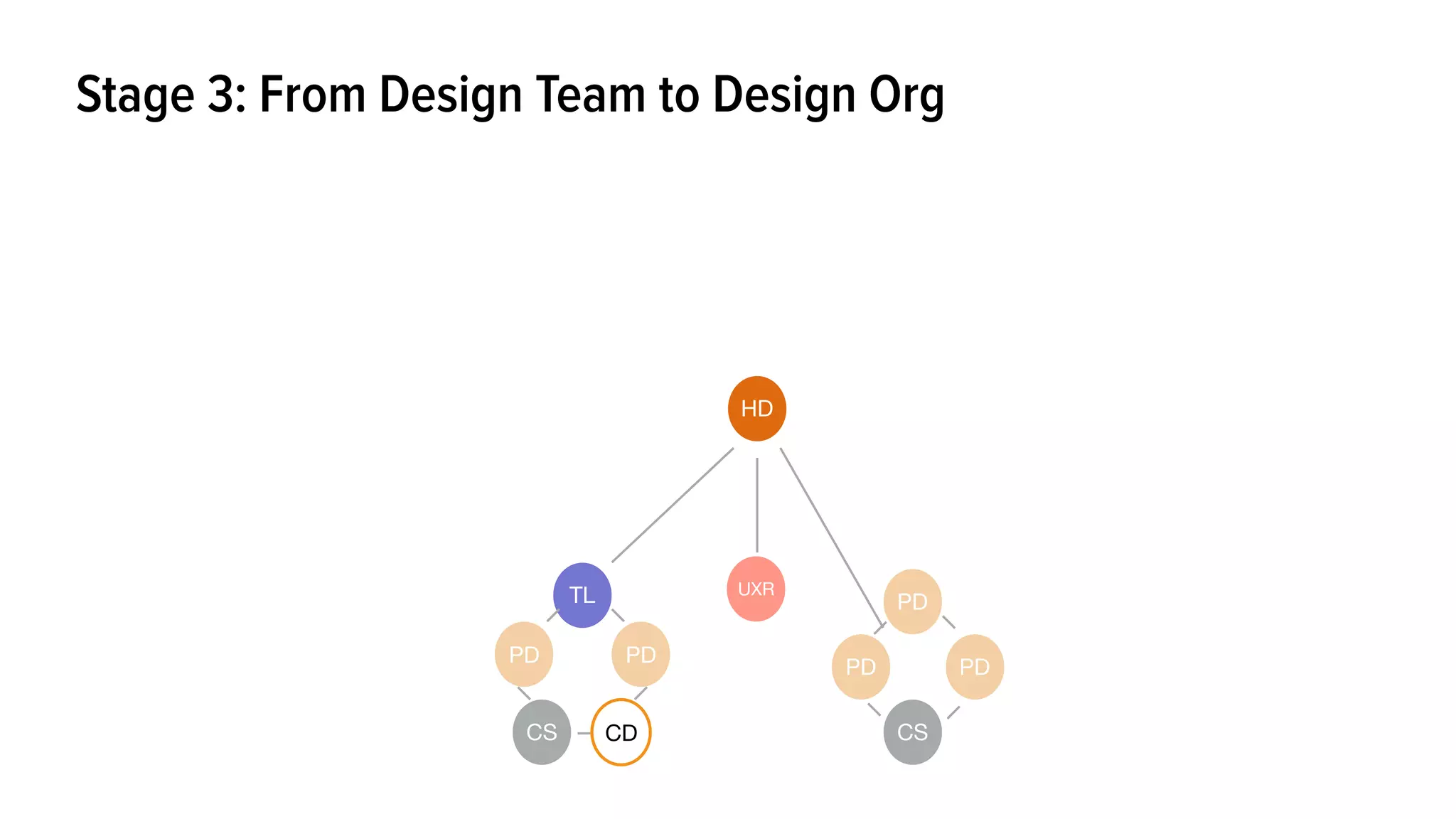 HD
PD
PD
CS
TL
PDPD
CS
UXR
CD
PD
Stage 3: From Design Team to Design Org
 