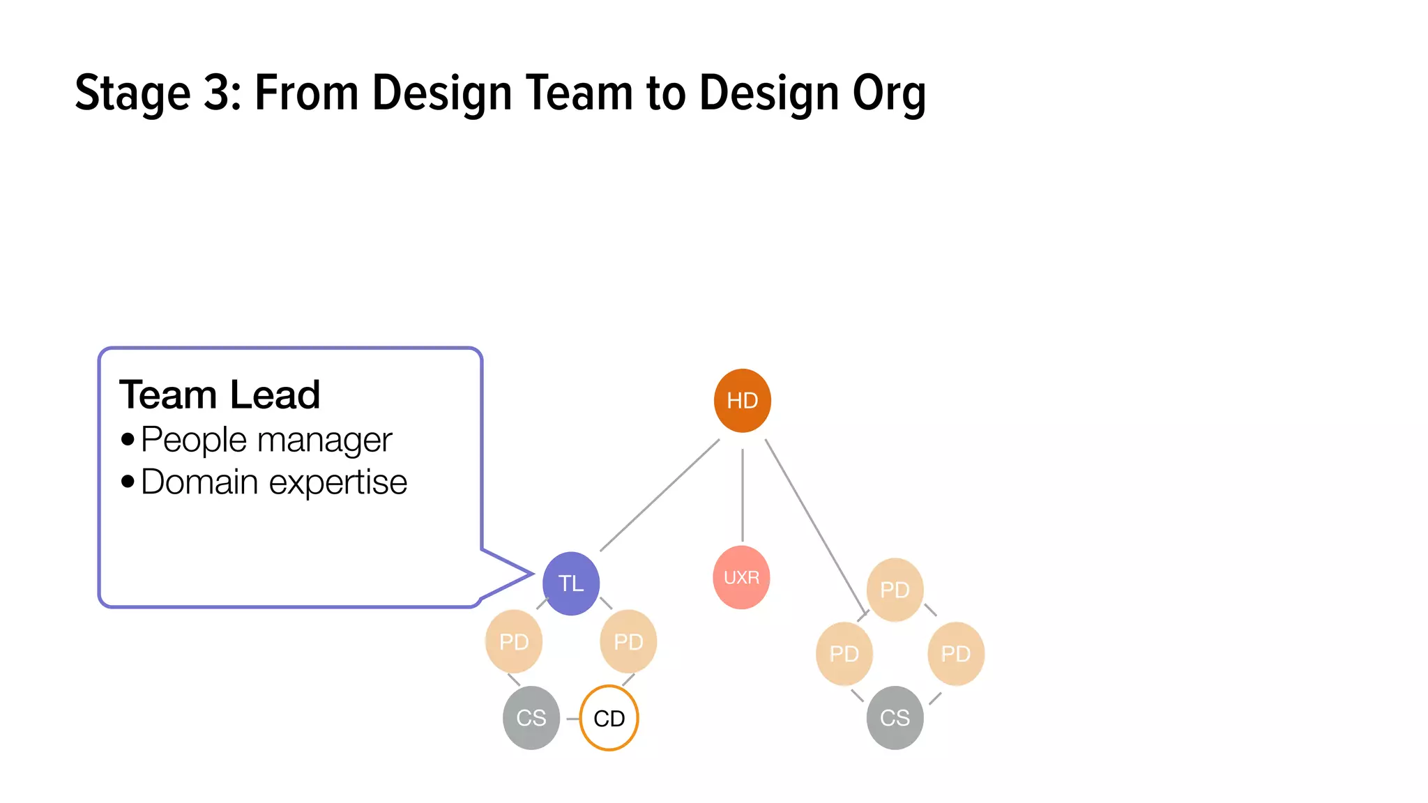 HD
PD
PD
CS
TL
PDPD
CS
UXR
CD
PD
Team Lead
•People manager
•Domain expertise
Stage 3: From Design Team to Design Org
 