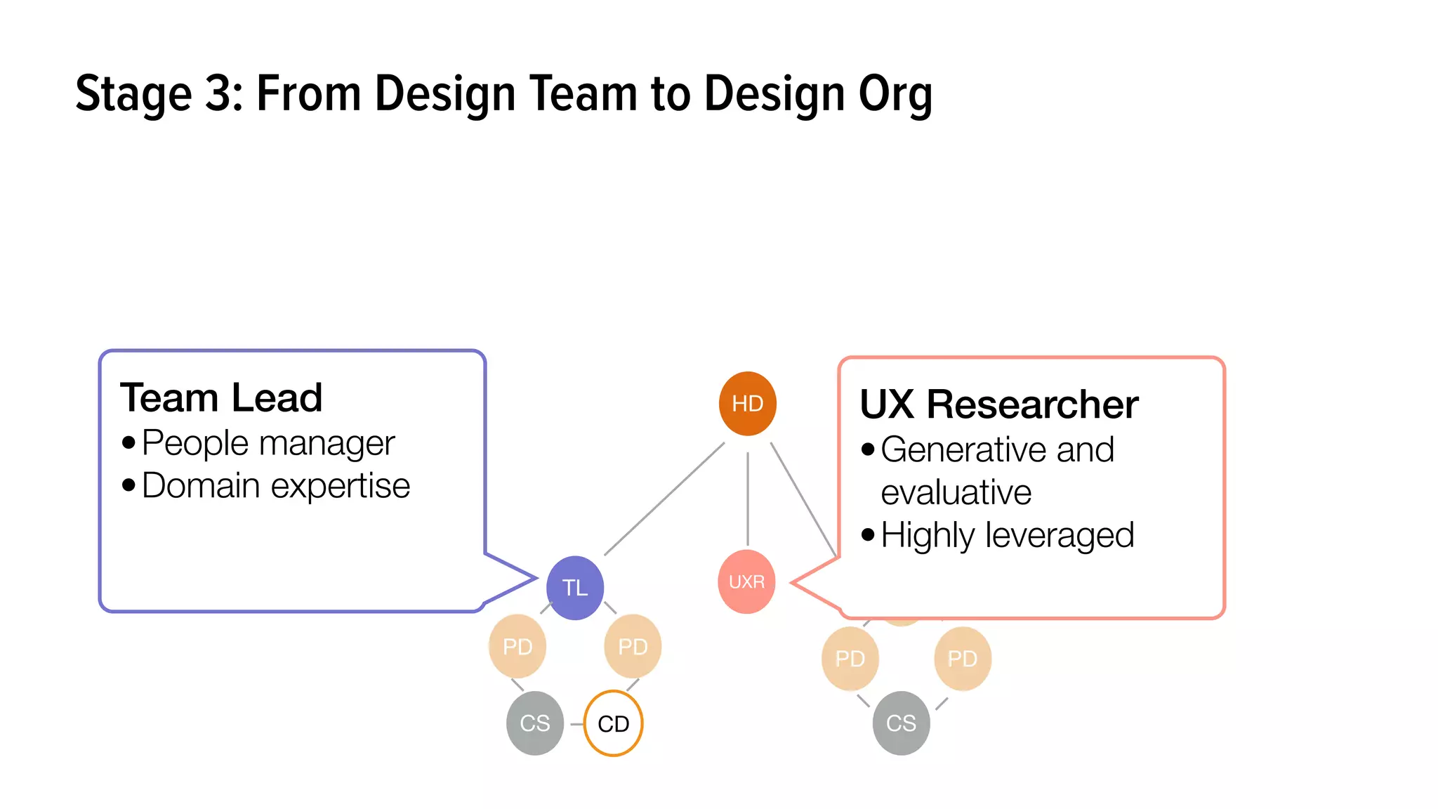 HD
PD
PD
CS
TL
PDPD
CS
UXR
CD
PD
Team Lead
•People manager
•Domain expertise
UX Researcher
•Generative and
evaluative
•Highly leveraged
Stage 3: From Design Team to Design Org
 