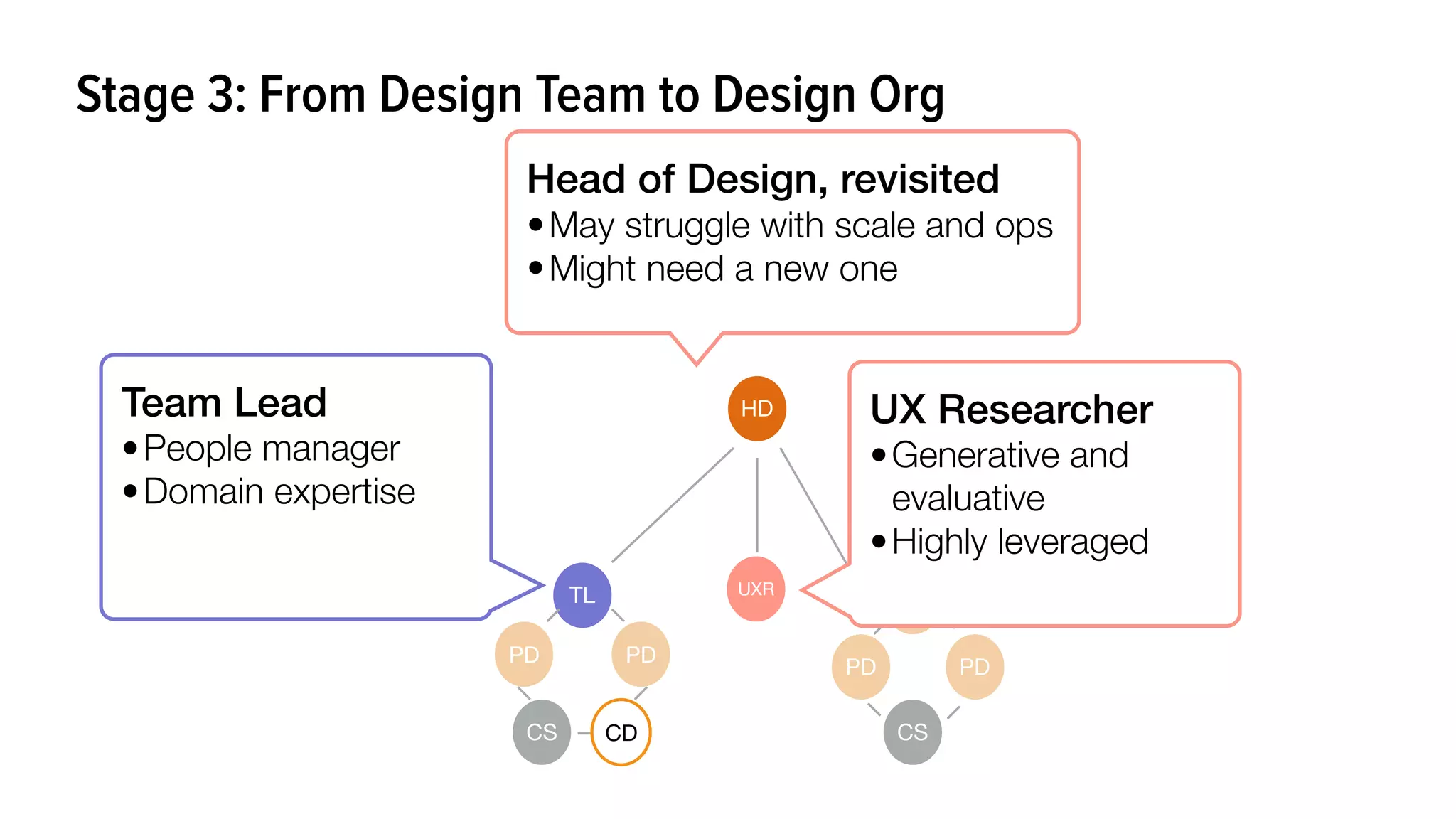 HD
PD
PD
CS
TL
PDPD
CS
UXR
CD
PD
Team Lead
•People manager
•Domain expertise
UX Researcher
•Generative and
evaluative
•Highly leveraged
Head of Design, revisited
•May struggle with scale and ops
•Might need a new one
Stage 3: From Design Team to Design Org
 
