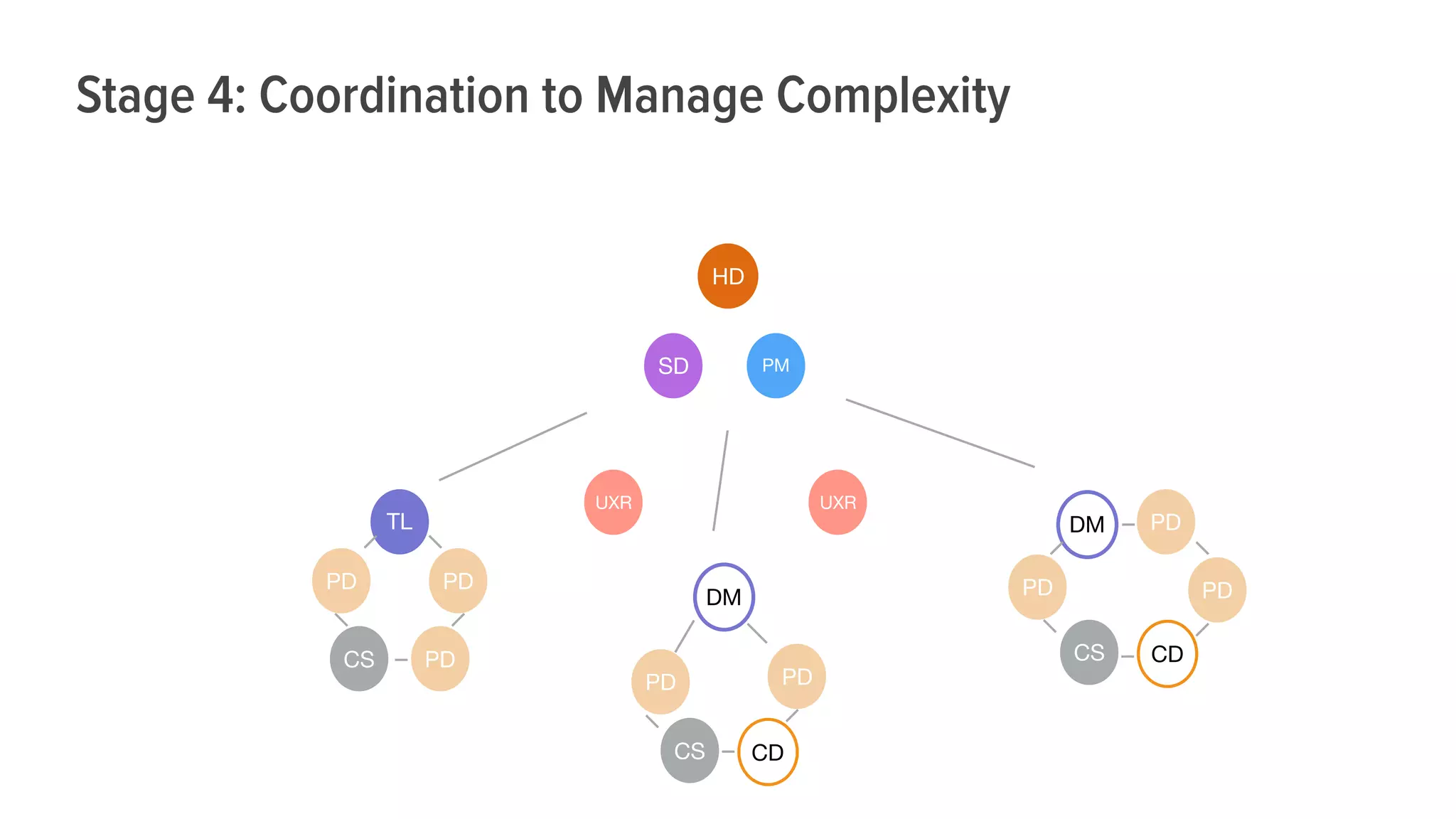 DM
HD
PD
PD
CS CD
PDDM
PD
CS CD
PD
PM
TL
PDPD
CS PD
UXR UXR
SD
Stage 4: Coordination to Manage Complexity
 