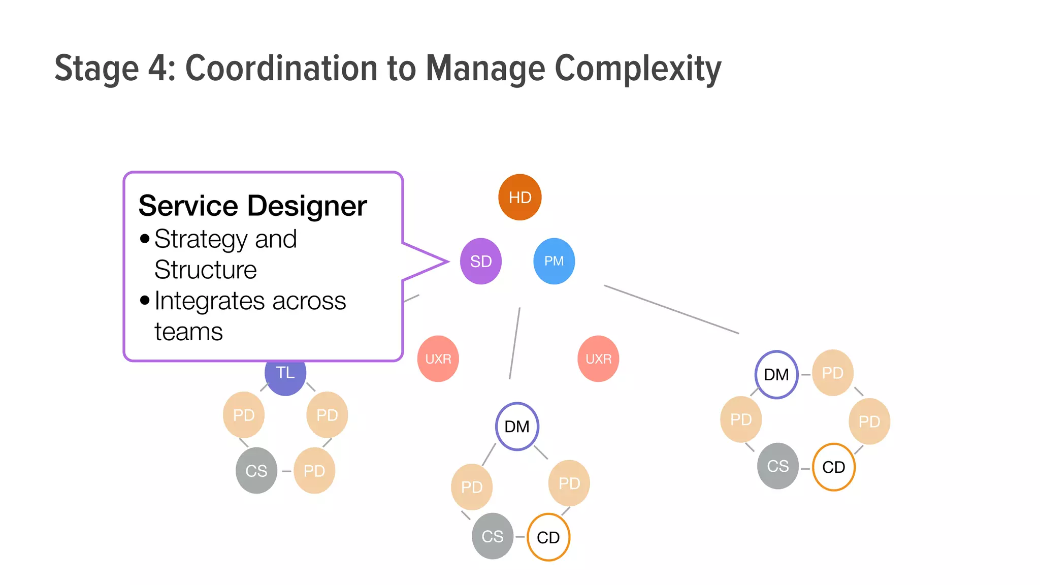 DM
HD
PD
PD
CS CD
PDDM
PD
CS CD
PD
PM
TL
PDPD
CS PD
UXR UXR
SD
Service Designer
•Strategy and
Structure
•Integrates across
teams
Stage 4: Coordination to Manage Complexity
 