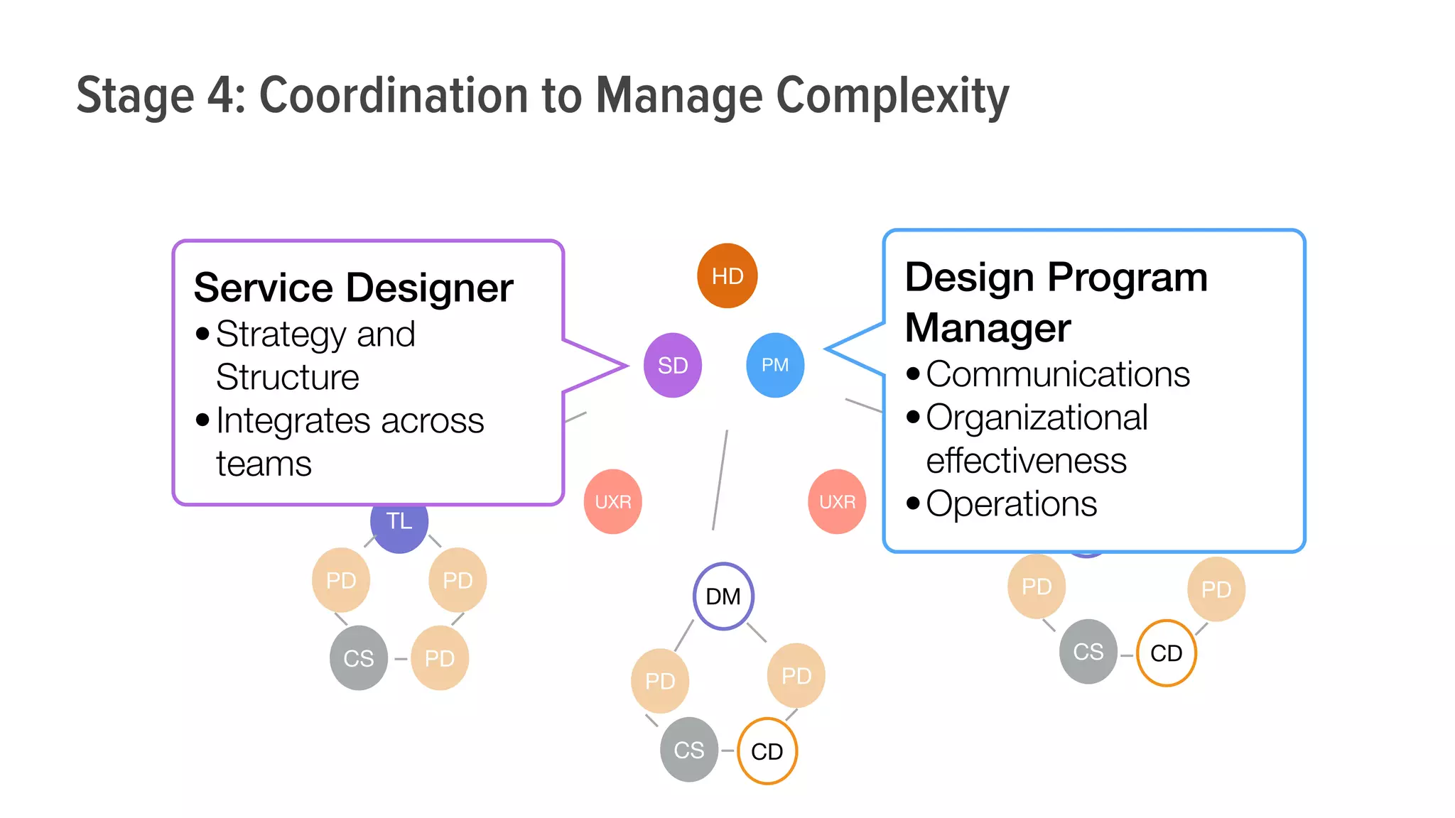 DM
HD
PD
PD
CS CD
PDDM
PD
CS CD
PD
PM
TL
PDPD
CS PD
UXR UXR
SD
Service Designer
•Strategy and
Structure
•Integrates across
teams
Design Program
Manager
•Communications
•Organizational
effectiveness
•Operations
Stage 4: Coordination to Manage Complexity
 