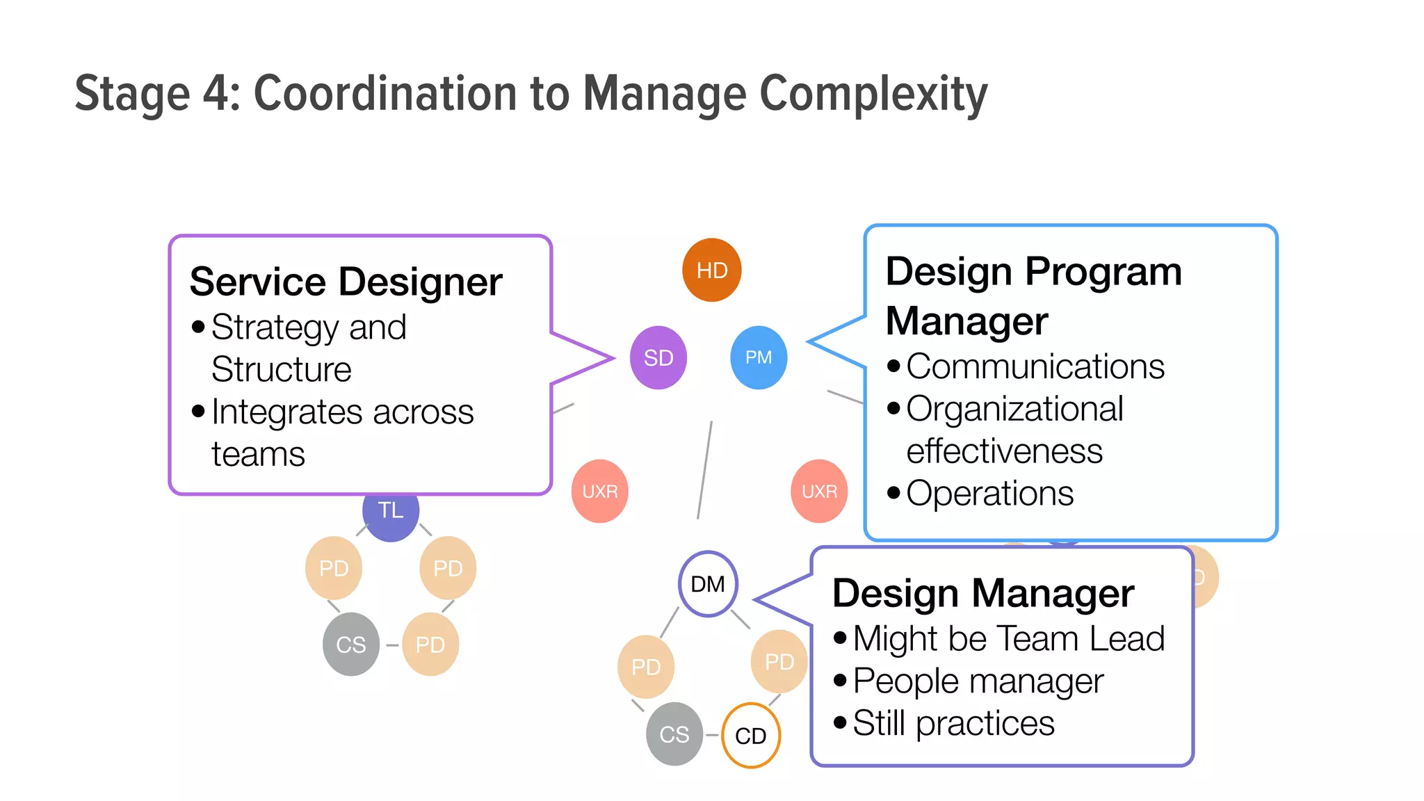 DM
HD
PD
PD
CS CD
PDDM
PD
CS CD
PD
PM
TL
PDPD
CS PD
UXR UXR
SD
Service Designer
•Strategy and
Structure
•Integrates across
teams
Design Program
Manager
•Communications
•Organizational
effectiveness
•Operations
Design Manager
•Might be Team Lead
•People manager
•Still practices
Stage 4: Coordination to Manage Complexity
 