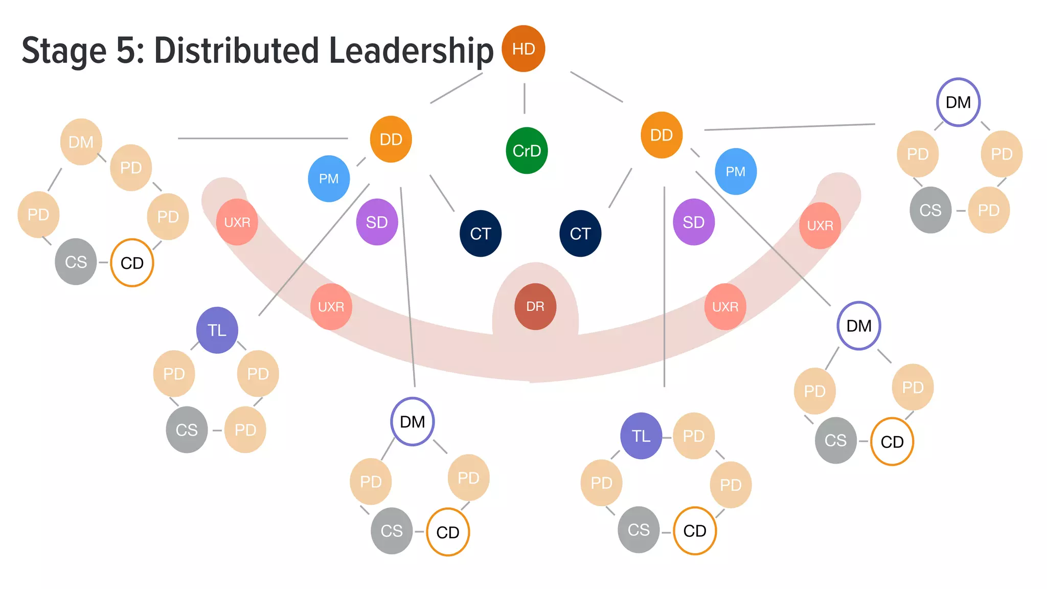 Stage 5: Distributed Leadership HD
UXR
PM
PM
UXR
DD DD
CrD
UXR
UXR
CT CT
PDPD
CS PD
PDPD
CS PD
DM
PD
PD
CS CD
PD
PD
PD
CS CD
PD
SD SD
PD
CS CD
PD
PD
CS CD
PD
DR
TL
TL
DM
DM
DM
 