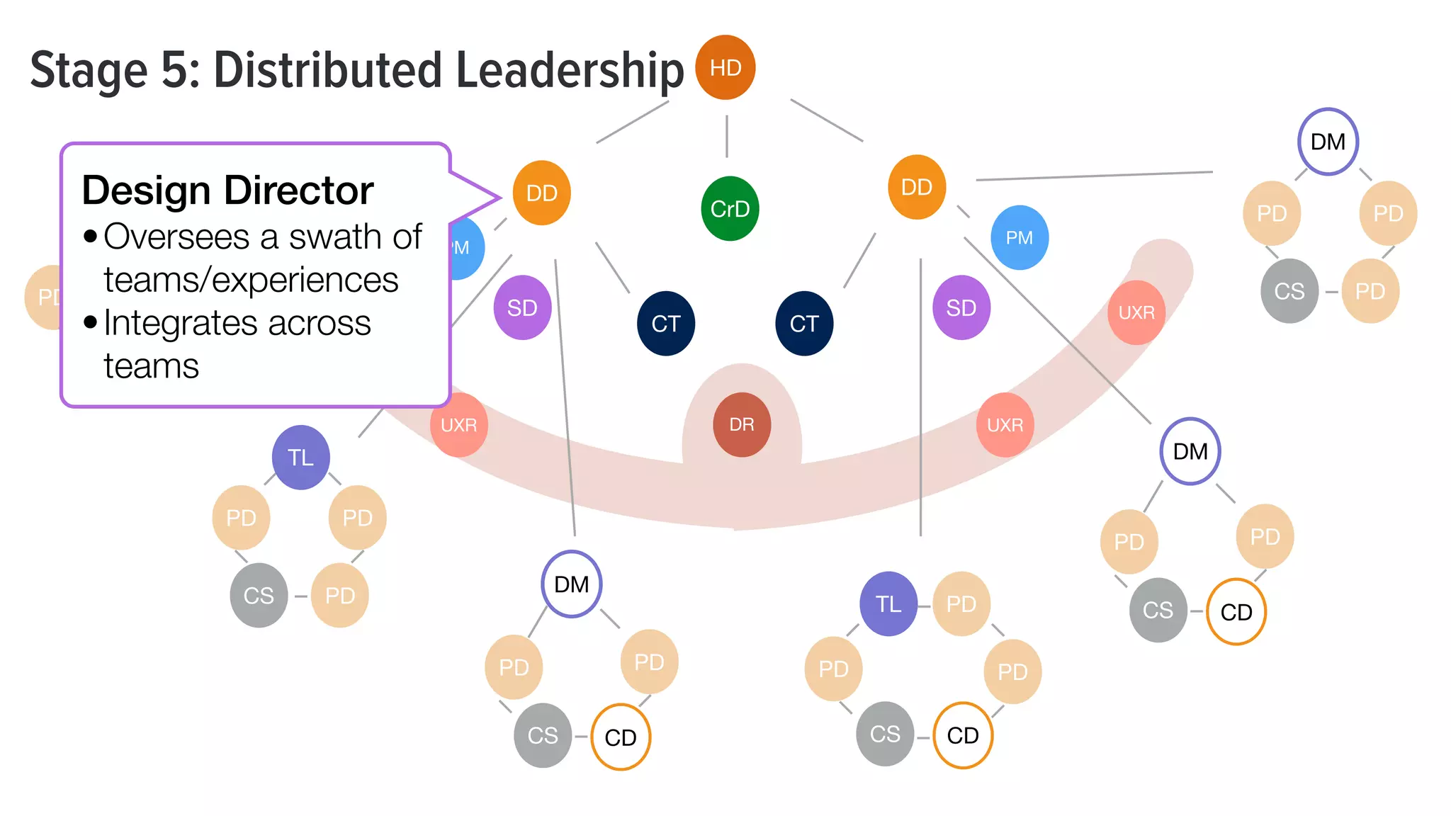 Stage 5: Distributed Leadership HD
UXR
PM
PM
UXR
DD DD
CrD
UXR
UXR
CT CT
PDPD
CS PD
PDPD
CS PD
DM
PD
PD
CS CD
PD
PD
PD
CS CD
PD
SD SD
PD
CS CD
PD
PD
CS CD
PD
DR
Design Director
•Oversees a swath of
teams/experiences
•Integrates across
teams
TL
TL
DM
DM
DM
 