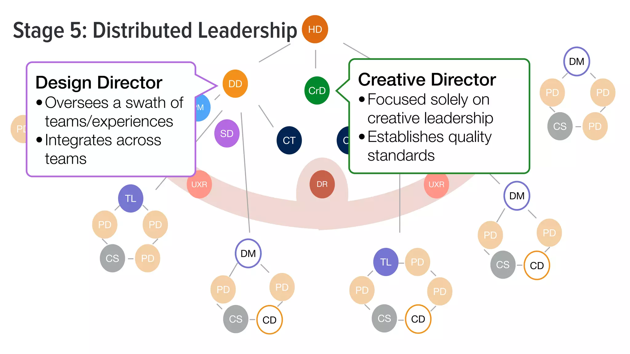 Stage 5: Distributed Leadership HD
UXR
PM
PM
UXR
DD DD
CrD
UXR
UXR
CT CT
PDPD
CS PD
PDPD
CS PD
DM
PD
PD
CS CD
PD
PD
PD
CS CD
PD
SD SD
PD
CS CD
PD
PD
CS CD
PD
DR
Design Director
•Oversees a swath of
teams/experiences
•Integrates across
teams
TL
TL
DM
DM
DM
Creative Director
•Focused solely on
creative leadership
•Establishes quality
standards
 