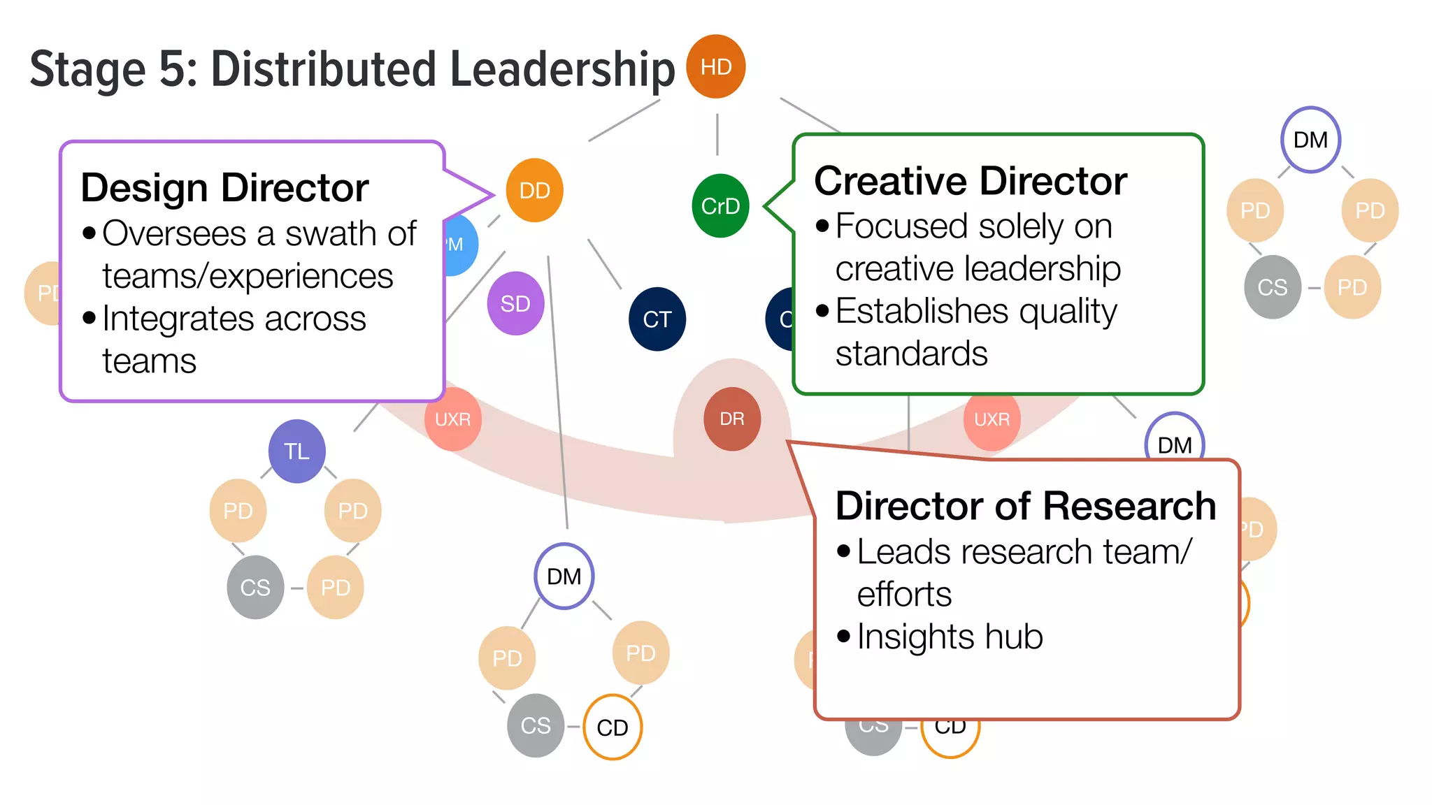 Stage 5: Distributed Leadership HD
UXR
PM
PM
UXR
DD DD
CrD
UXR
UXR
CT CT
PDPD
CS PD
PDPD
CS PD
DM
PD
PD
CS CD
PD
PD
PD
CS CD
PD
SD SD
PD
CS CD
PD
PD
CS CD
PD
DR
Design Director
•Oversees a swath of
teams/experiences
•Integrates across
teams
TL
TL
DM
DM
DM
Creative Director
•Focused solely on
creative leadership
•Establishes quality
standards
Director of Research
•Leads research team/
efforts
•Insights hub
 