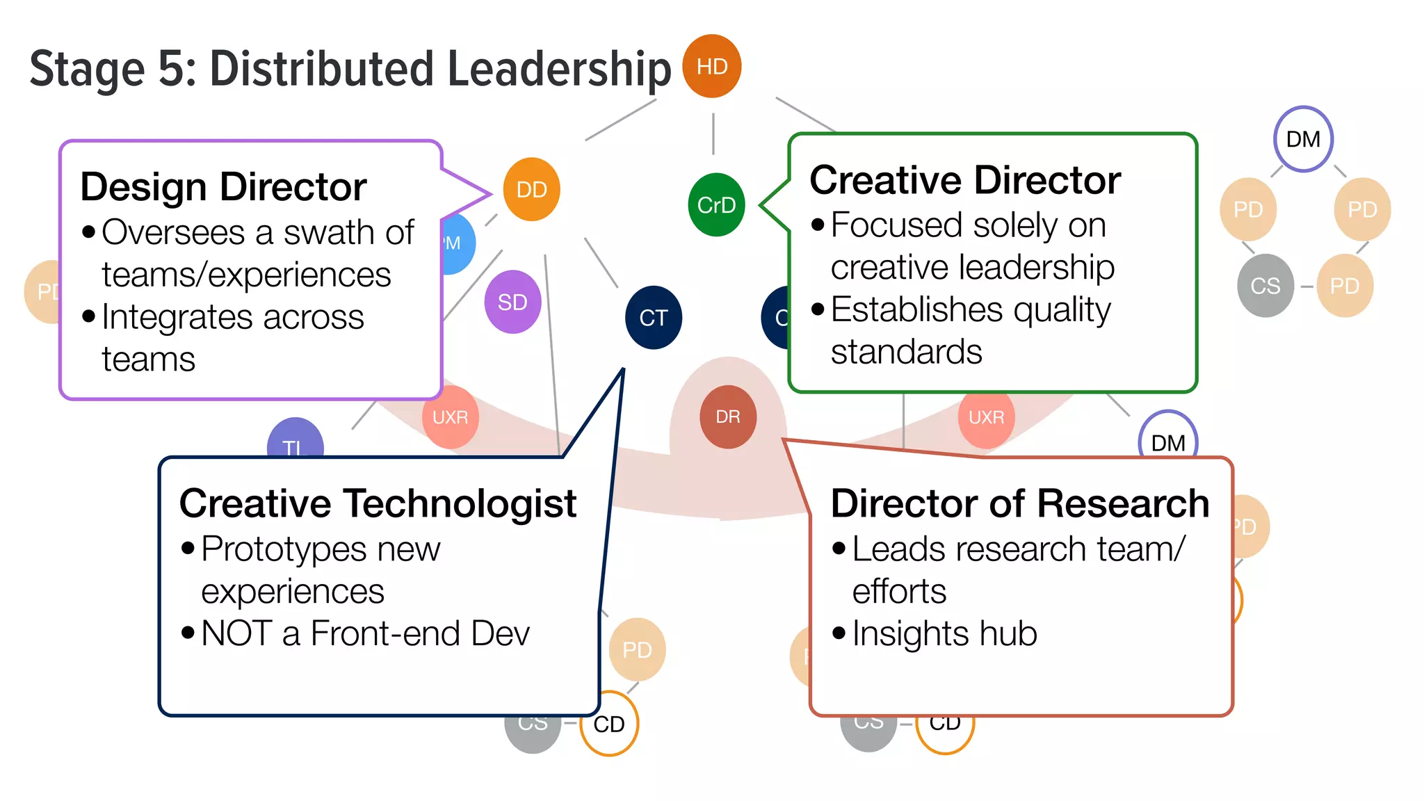 Stage 5: Distributed Leadership HD
UXR
PM
PM
UXR
DD DD
CrD
UXR
UXR
CT CT
PDPD
CS PD
PDPD
CS PD
DM
PD
PD
CS CD
PD
PD
PD
CS CD
PD
SD SD
PD
CS CD
PD
PD
CS CD
PD
DR
Design Director
•Oversees a swath of
teams/experiences
•Integrates across
teams
TL
TL
DM
DM
DM
Creative Director
•Focused solely on
creative leadership
•Establishes quality
standards
Director of Research
•Leads research team/
efforts
•Insights hub
Creative Technologist
•Prototypes new
experiences
•NOT a Front-end Dev
 