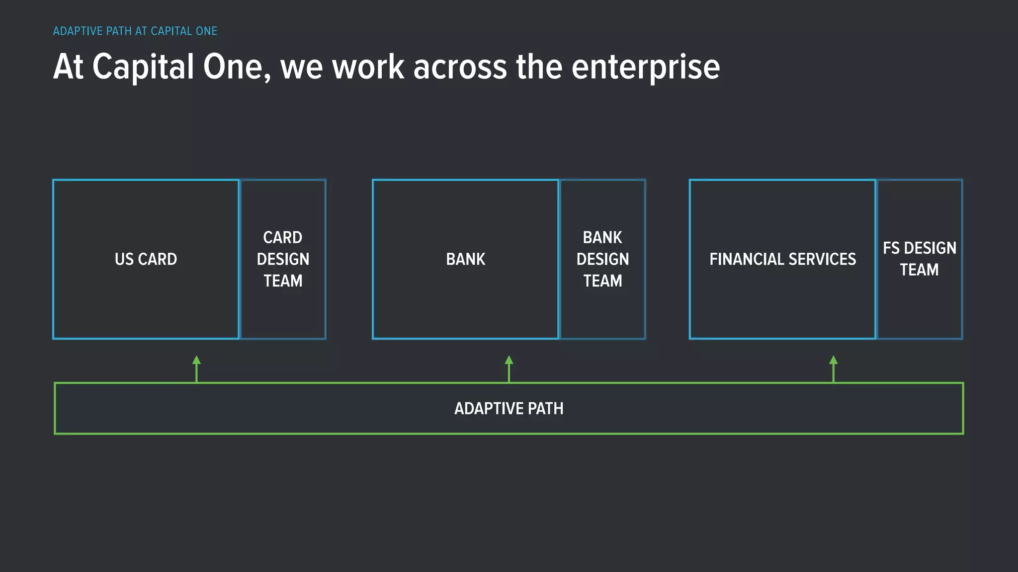 At Capital One, we work across the enterprise
US CARD
ADAPTIVE PATH
CARD
DESIGN
TEAM
BANK
BANK
DESIGN
TEAM
FINANCIAL SERVICES
FS DESIGN
TEAM
ADAPTIVE PATH AT CAPITAL ONE
 