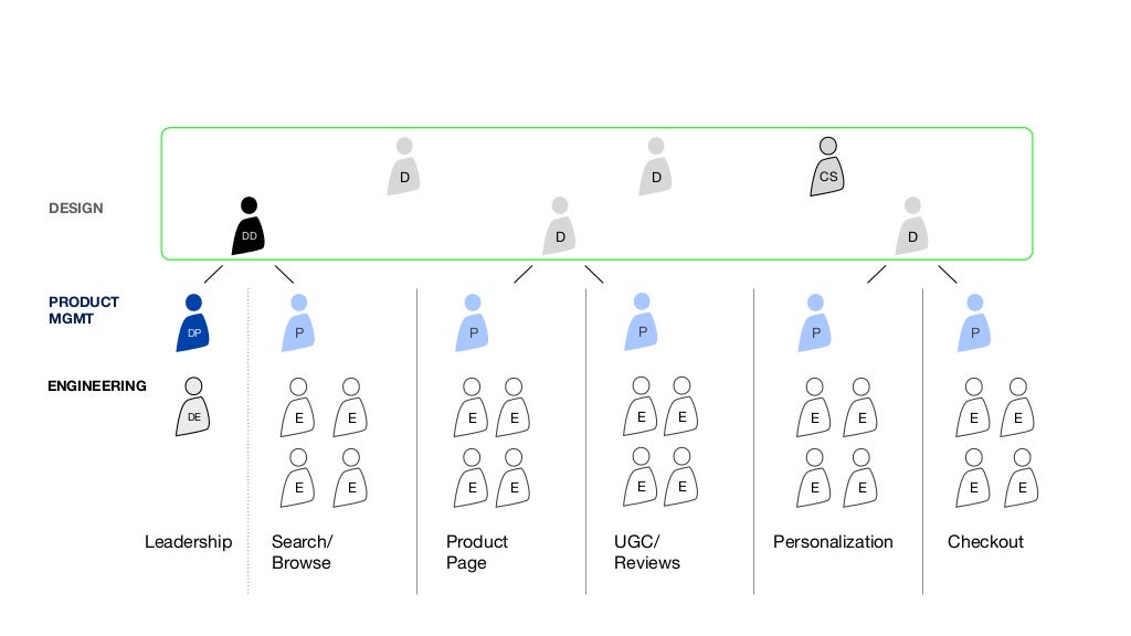 Org Design for Design Orgs