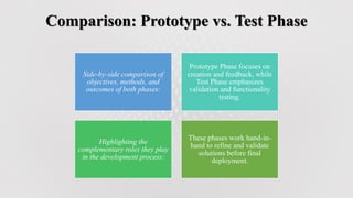 Comparison: Prototype vs. Test Phase
Side-by-side comparison of
objectives, methods, and
outcomes of both phases:
Prototype Phase focuses on
creation and feedback, while
Test Phase emphasizes
validation and functionality
testing.
Highlighting the
complementary roles they play
in the development process:
These phases work hand-in-
hand to refine and validate
solutions before final
deployment.
 