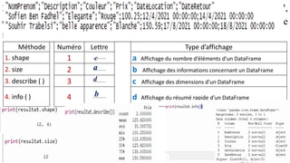 2)Afin d’afficher des informations sur le DataFrame "resultat",
compléter le tableau ci-dessous en associant à chaque numéro de
méthode la lettre correspondante au type d’affichage.
Méthode Numéro Lettre Type d’affichage
1. shape 1 ............. a Affichage du nombre d’éléments d’un DataFrame
2. size 2 ............. b Affichage des informations concernant un DataFrame
3. describe ( ) 3 ............. c Affichage des dimensions d’un DataFrame
4. info ( ) 4 ............. d Affichage du résumé rapide d’un DataFrame
c
a
d
b
 