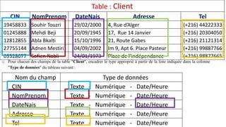 Table : Client
CIN NomPrenom DateNais Adresse Tel
19458833 Souhir Touzri 29/02/2000 4, Rue d’Alger (+216) 44222333
01245888 Mehdi Beji 20/09/1945 17, Rue 14 Janvier (+216) 20304050
12812855 Abla Bkalti 15/10/1996 21, Route Gabes (+216) 21121314
27755144 Adnen Mestiri 04/09/2002 Im 9, Apt 6. Place Pasteur (+216) 99887766
05528077 Sofien Nabli 24/01/1973 Place de l’indépendance (+216) 98877665
1) Pour chacun des champs de la table "Client", encadrer le type approprié à partir de la liste indiquée dans la colonne
"Type de données" du tableau suivant :
Nom du champ Type de données
CIN Texte - Numérique - Date/Heure
NomPrenom Texte - Numérique - Date/Heure
DateNais Texte - Numérique - Date/Heure
Adresse Texte - Numérique - Date/Heure
Tel Texte - Numérique - Date/Heure
 