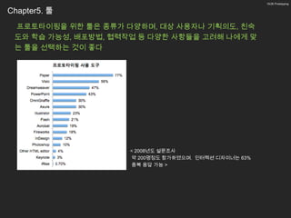 15/26 Prototyping


Chapter5. 툴
 프로토타이핑을 위한 툴은 종류가 다양하며, 대상 사용자나 기획의도, 친숙
 도와 학습 가능성, 배포방법, 협력작업 등 다양한 사항들을 고려해 나에게 맞
 는 툴을 선택하는 것이 좋다




                     < 2008년도 설문조사
                     약 200명정도 참가하였으며. 인터렉션 디자이너는 63%
                     중복 응답 가능 >
 