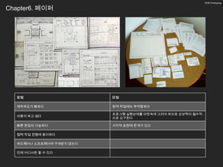 16/26 Prototyping


Chapter6. 페이퍼




   장점                      단점

   제작속도가 빠르다               원격 작업에는 부적합하다

                           프로그램 실행상태를 머릿속에 그려야 하므로 상상력이 필수적
   비용이 싸고 쉽다
                           으로 요구된다

   빠른 편집이 가능하다             시각적 표현에 한계가 있다

   협력 작업 진행에 용이하다

   하드웨어나 소프트웨어에 구애받지 않는다

   언제 어디서든 할 수 있다
 