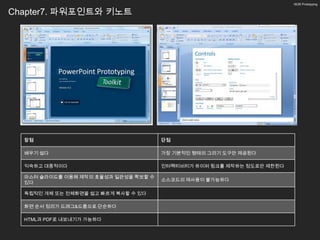 18/26 Prototyping


Chapter7. 파워포인트와 키노트




  장점                                  단점

  배우기 쉽다                              가장 기본적인 형태의 그리기 도구만 제공된다

  익숙하고 대중적이다                          인터랙티비티가 하이퍼 링크를 제작하는 정도로만 제한된다

  마스터 슬라이드를 이용해 제작의 효율성과 일관성을 확보할 수
                                      소스코드의 재사용이 불가능하다
  있다

  독립적인 개체 또는 전체화면을 쉽고 빠르게 복사할 수 있다

  화면 순서 정리가 드래그&드롭으로 단순하다

  HTML과 PDF로 내보내기가 가능하다
 
