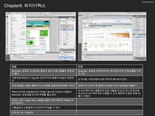 20/26 Prototyping


Chapter9. 파이어웍스




  장점                                              단점
  Illustrator, 포토샵, 드림위버, 플래시 같은 프로그램들과 호환성       Illustrator, 포토샵 숙련자에게는 부자연스러운 작업흐름을 가지
  이 좋다                                            고 있다
  기본작업 해상도가 72ppi로 비교적 작은 용량의 파일이 생성된
                                                  요구사항, 수정사항에 대한 추적이 용이하지 않다
  다

  상태 패널을 사용해 웹페이지의 상황을 실제처럼 표현할 수있다               50페이지 이상의 큰 용량의 프로토타입 파일재생이 힘들다

                                                  마스터 페이지는 템플릿과 같은 역할을 하는데, 하나의 문서당
  벡터이미지와 비트맵이미지 작업이 동시에 가능하기 때문에
                                                  하나의 마스터 페이지만 지정할 수 있기 때문에 다양한 상황 연
  Illustrator, 포토샵을 오가며 작업할 필요 없다
                                                  출이 어렵다
  HTML, PDF, Flash, Flex, AIR을 포함한 여러 형태의 파일로 저
  장가능하다

  저품질에서 고품질까지 유연하게 작업할 수 있다

  미리 보기가 가능하다
 