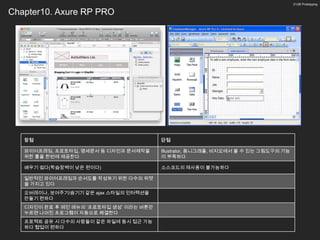 21/26 Prototyping


Chapter10. Axure RP PRO




   장점                                    단점

   와이어프레임, 프로토타입, 명세문서 등 디자인과 문서제작을      Illustrator, 옴니그래플, 비지오에서 볼 수 있는 그림도구의 기능
   위한 툴을 한번에 제공한다                        이 부족하다

   배우기 쉽다(학습장벽이 낮은 편이다)                  소스코드의 재사용이 불가능하다

   일반적인 와이어프레임과 순서도를 작성하기 위한 다수의 위젯
   을 가지고 있다
   오버레이나, 보여주기/숨기기 같은 ajax 스타일의 인터렉션을
   만들기 편하다
   디자인이 완료 후 메인 메뉴의 ‘프로토타입 생성’ 이라는 버튼만
   누르면 나머진 프로그램이 자동으로 해결한다
   프로젝트 공유 시 다수의 사람들이 같은 파일에 동시 접근 가능
   하다 협업이 편하다
 