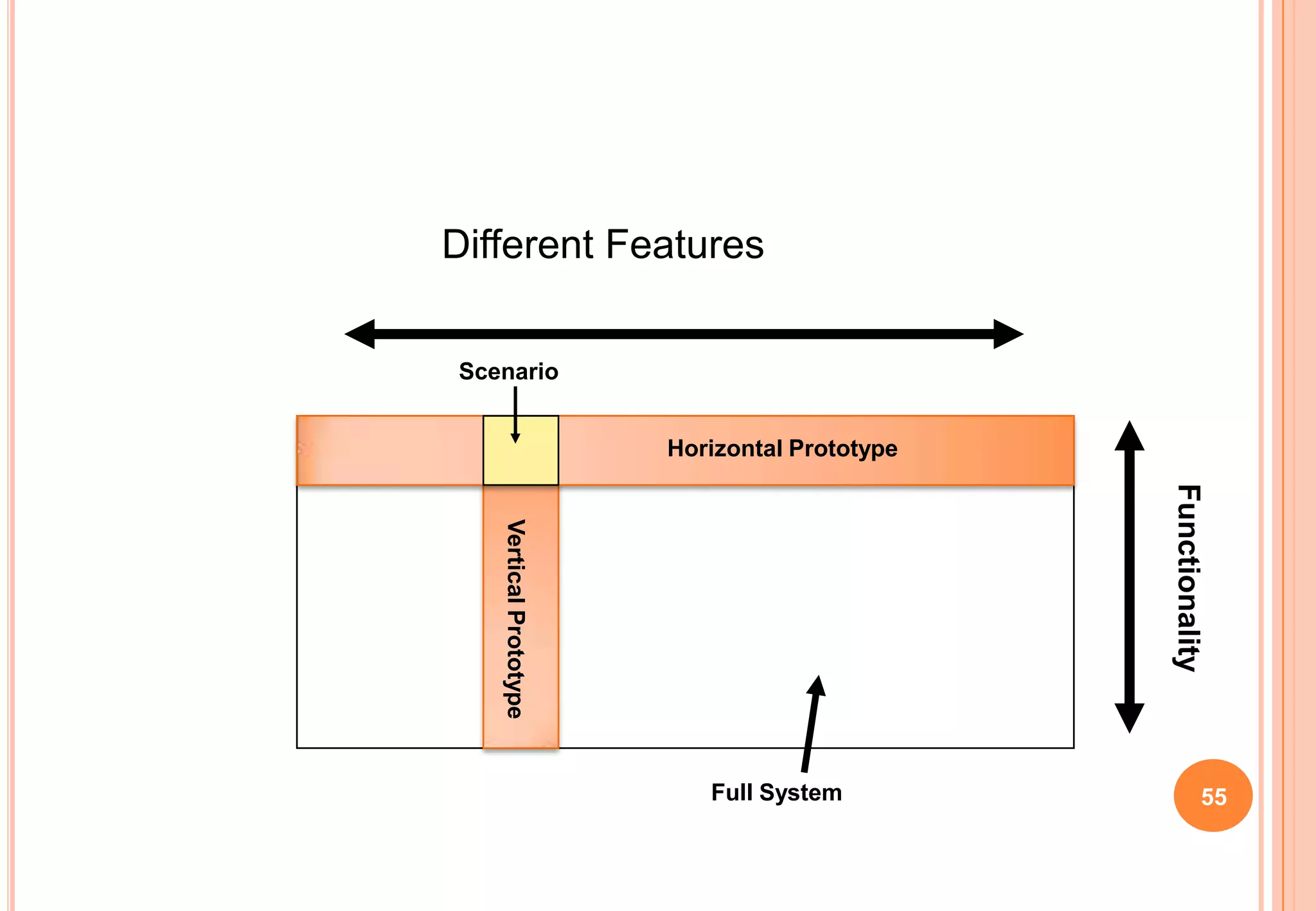Different Features
Scenario
VerticalPrototype
Horizontal Prototype
Full System
Functionality
55
 