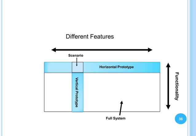 Prototyping | PPTX | Web Development | Internet