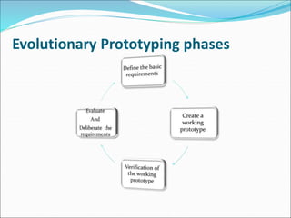 Evolutionary Prototyping phases
 